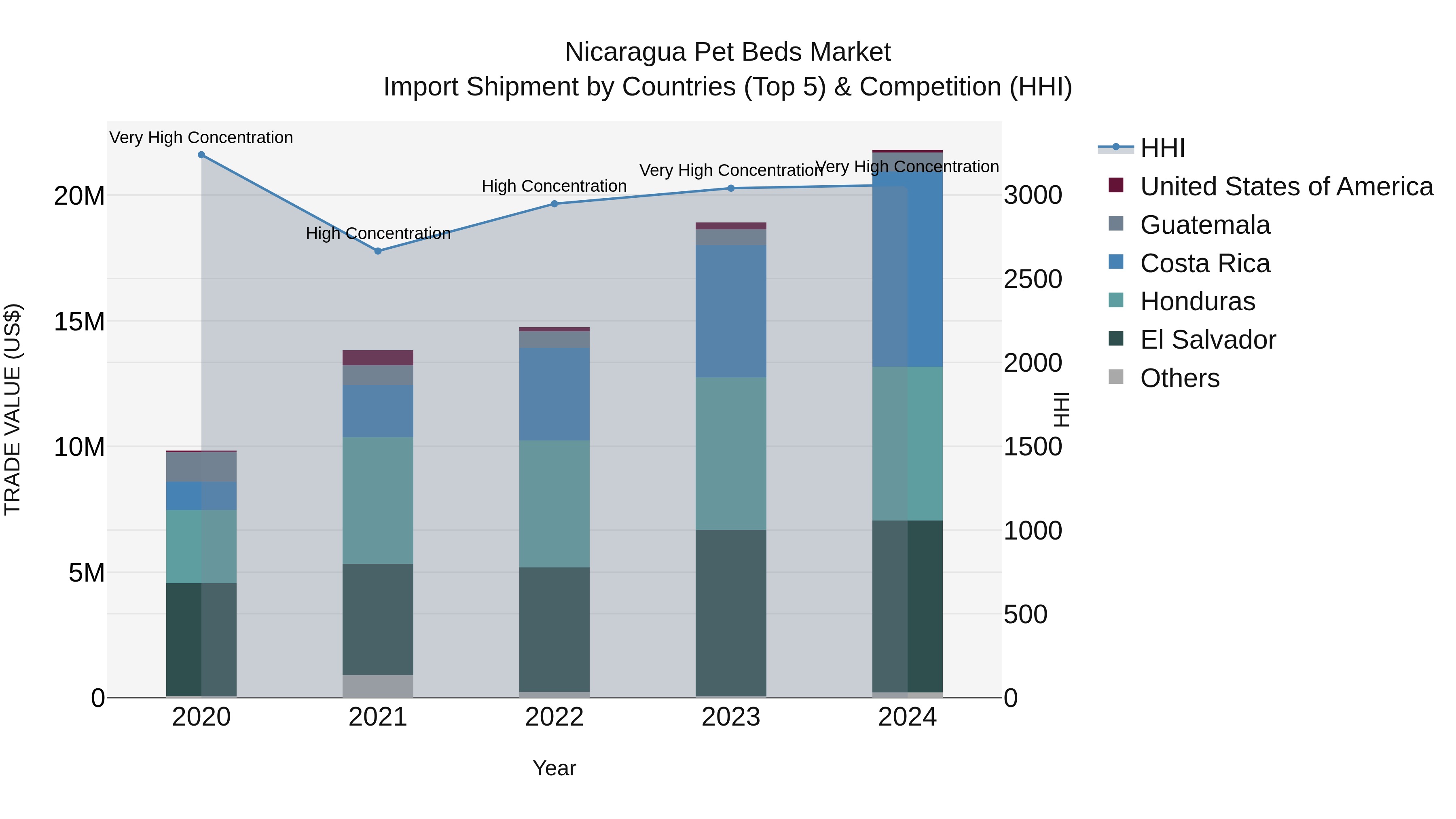 Nicaragua Pet Beds Market: Top 5 Importing Countries and Market Competition (HHI) Analysis