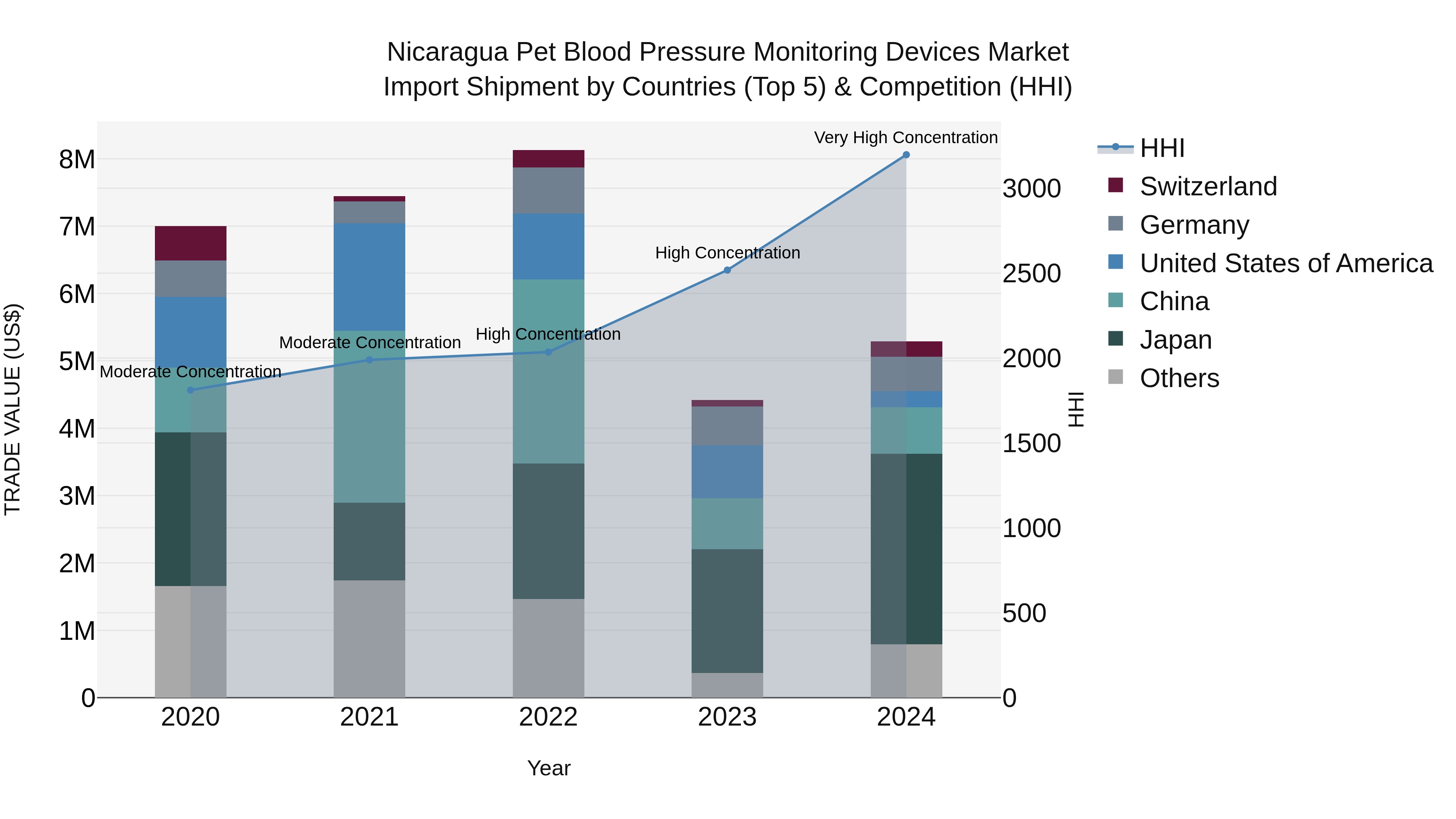 Nicaragua Pet Blood Pressure Monitoring Devices Market: Top 5 Importing Countries and Market Competition (HHI) Analysis