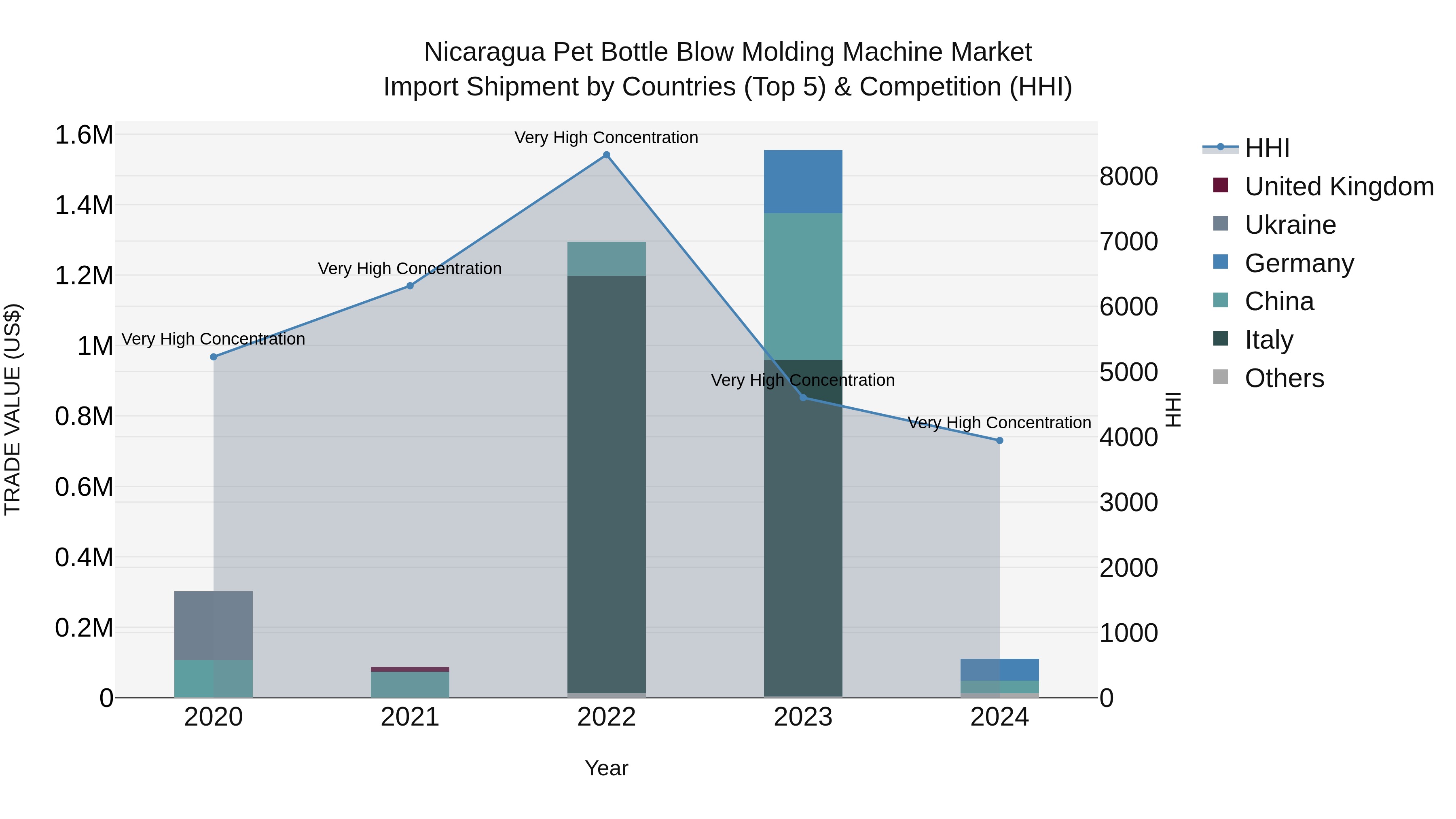 Nicaragua Pet Bottle Blow Molding Machine Market: Top 5 Importing Countries and Market Competition (HHI) Analysis