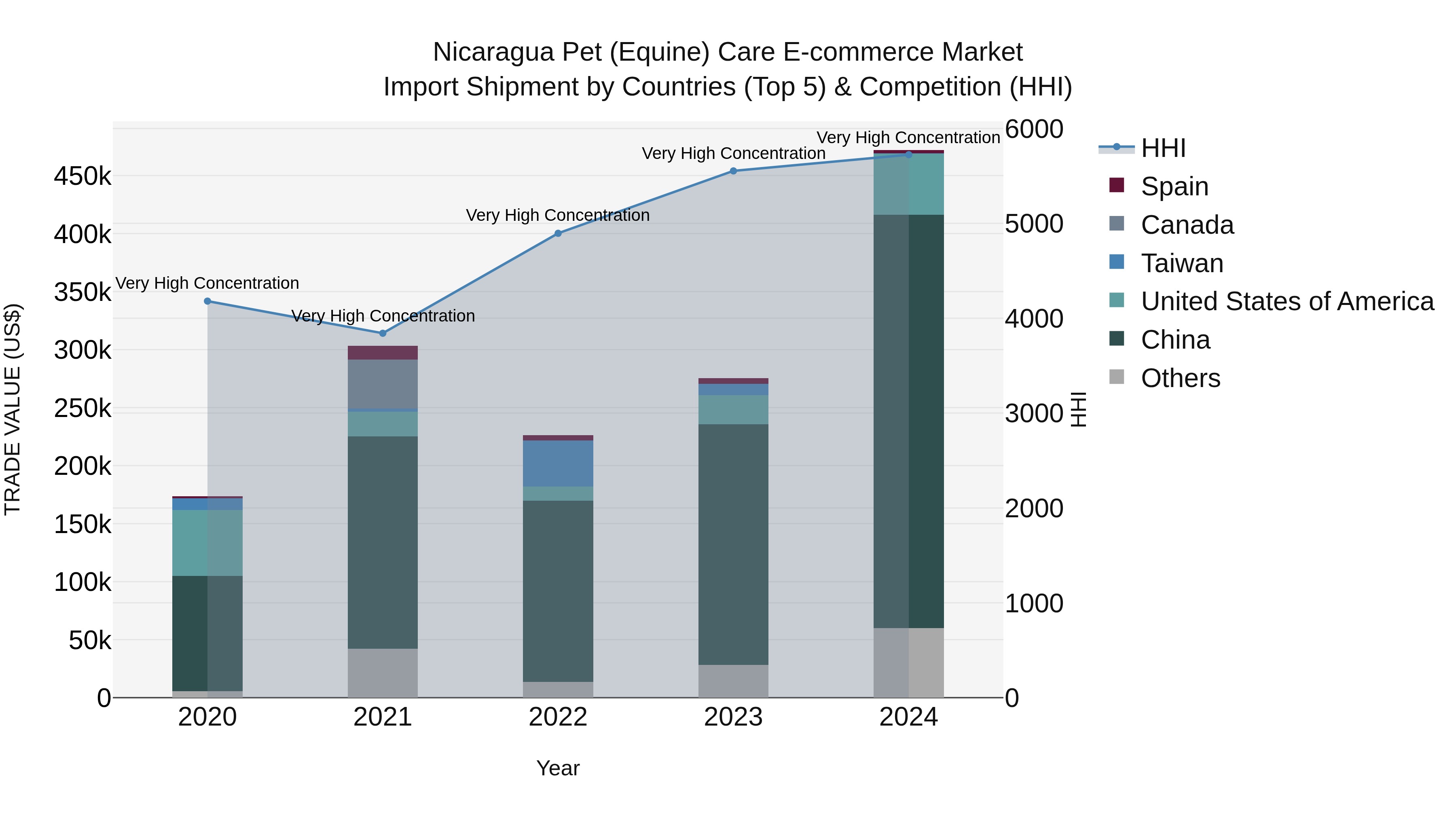 Nicaragua Pet (Equine) Care E-commerce Market: Top 5 Importing Countries and Market Competition (HHI) Analysis