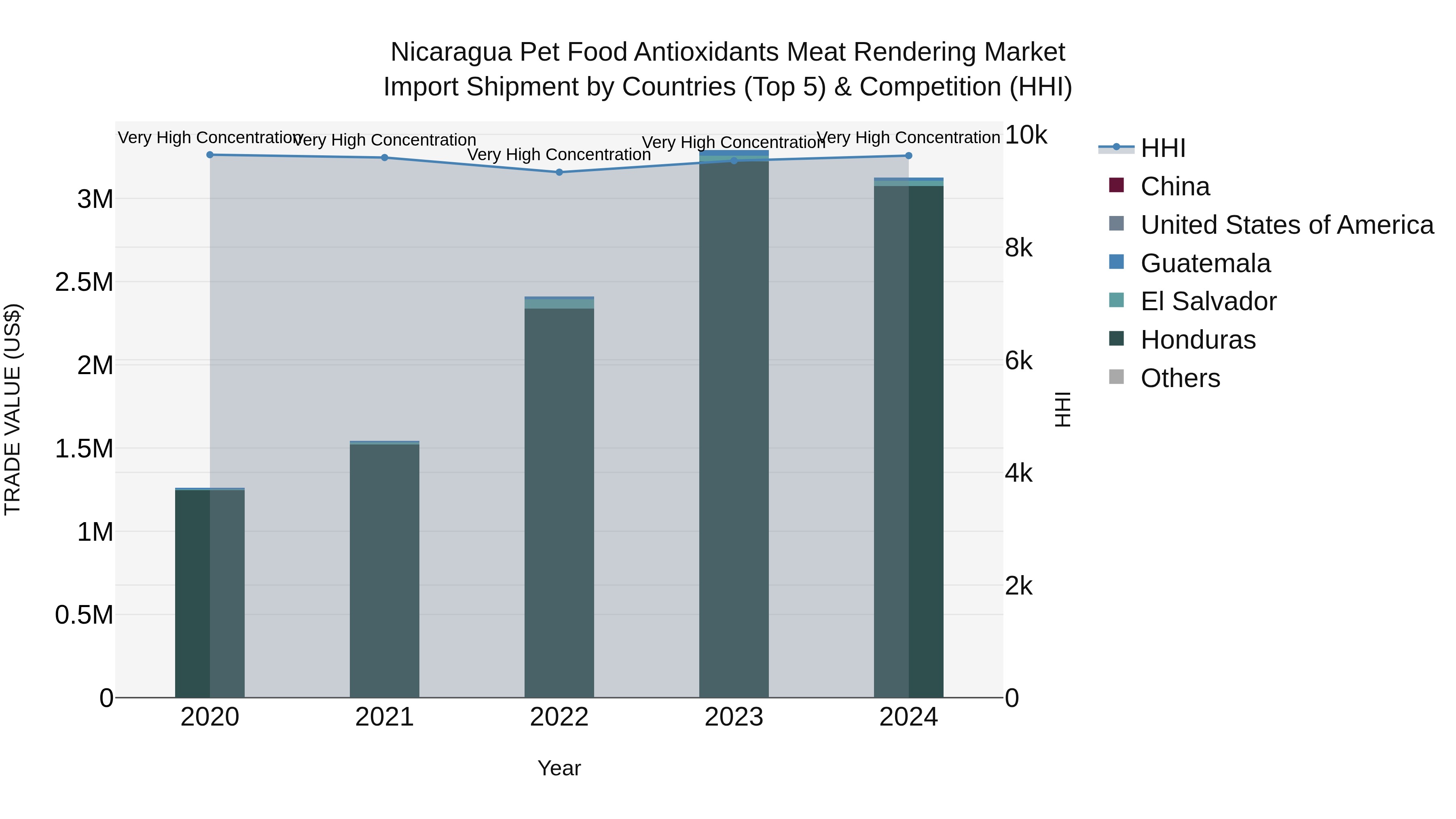 Nicaragua Pet Food Antioxidants Meat Rendering Market: Top 5 Importing Countries and Market Competition (HHI) Analysis