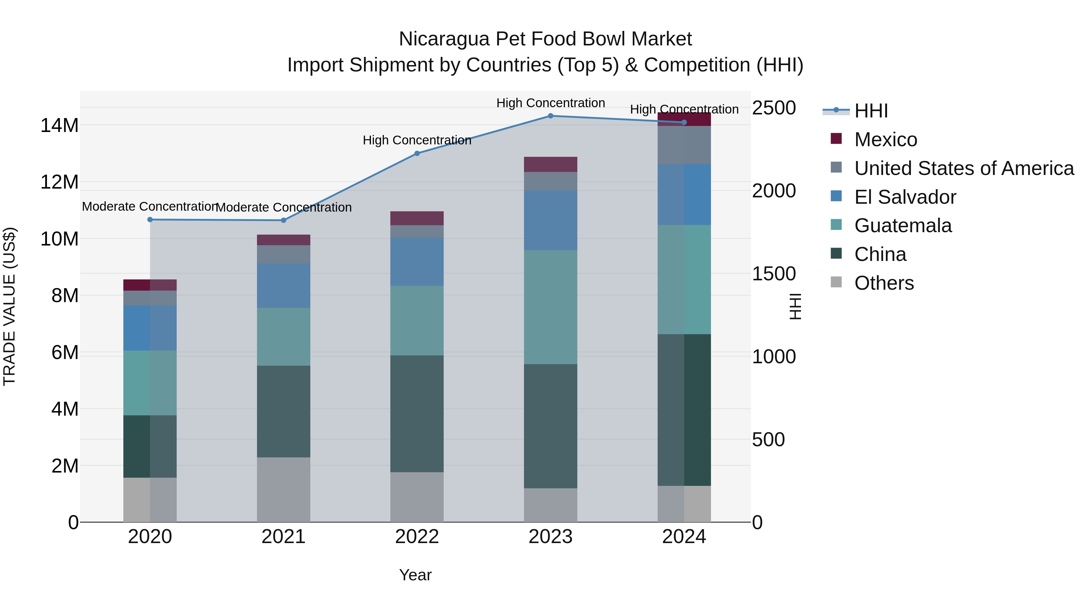 Nicaragua Pet Food Bowl Market: Top 5 Importing Countries and Market Competition (HHI) Analysis