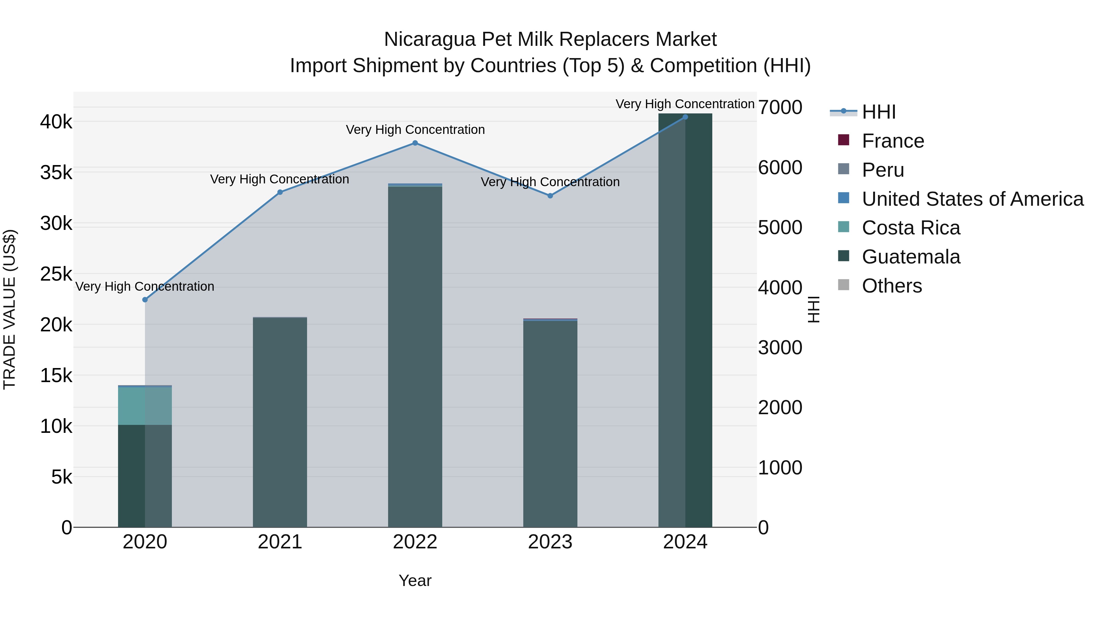 Nicaragua Pet Milk Replacers Market: Top 5 Importing Countries and Market Competition (HHI) Analysis