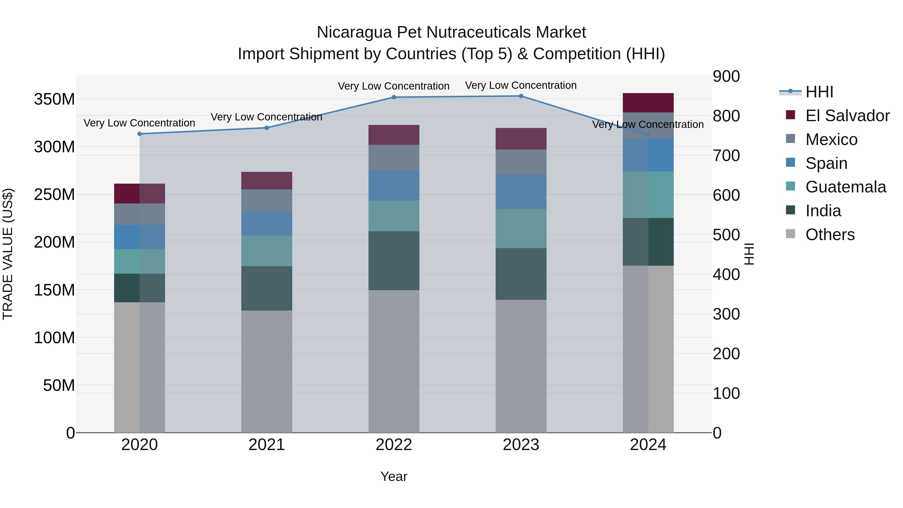 Nicaragua Pet Nutraceuticals Market: Top 5 Importing Countries and Market Competition (HHI) Analysis