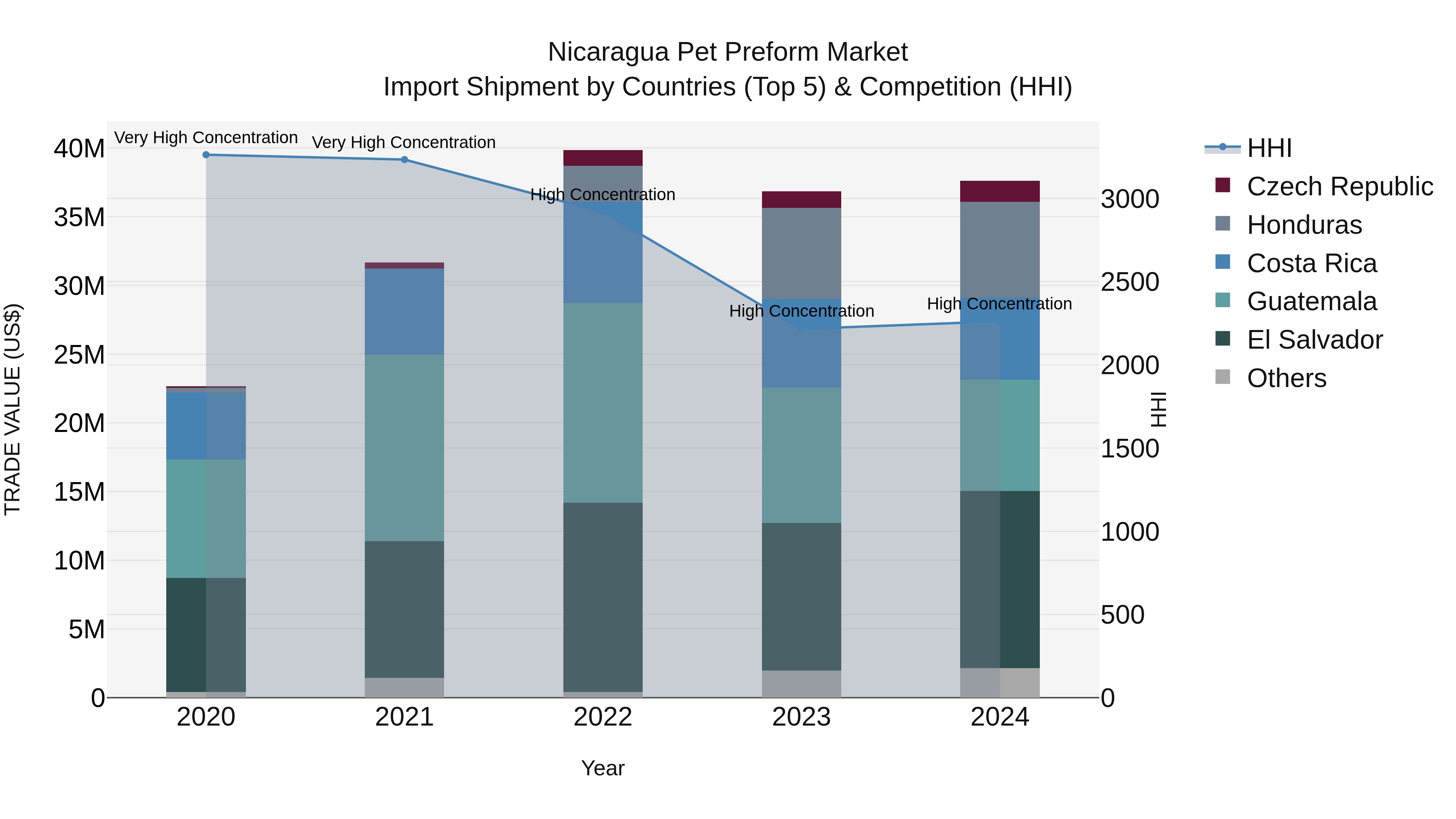 Nicaragua Pet Preform Market: Top 5 Importing Countries and Market Competition (HHI) Analysis