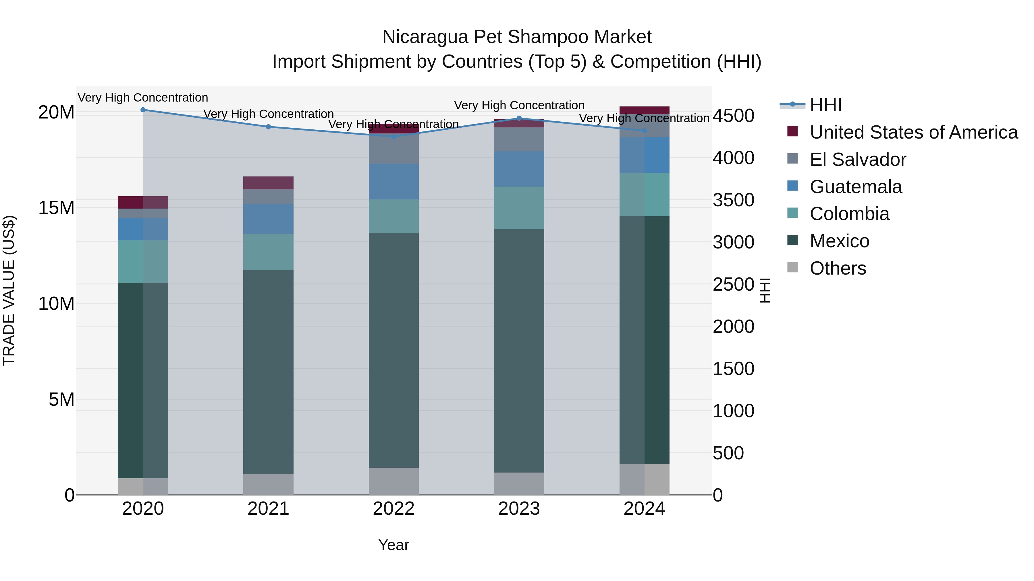 Nicaragua Pet Shampoo Market: Top 5 Importing Countries and Market Competition (HHI) Analysis