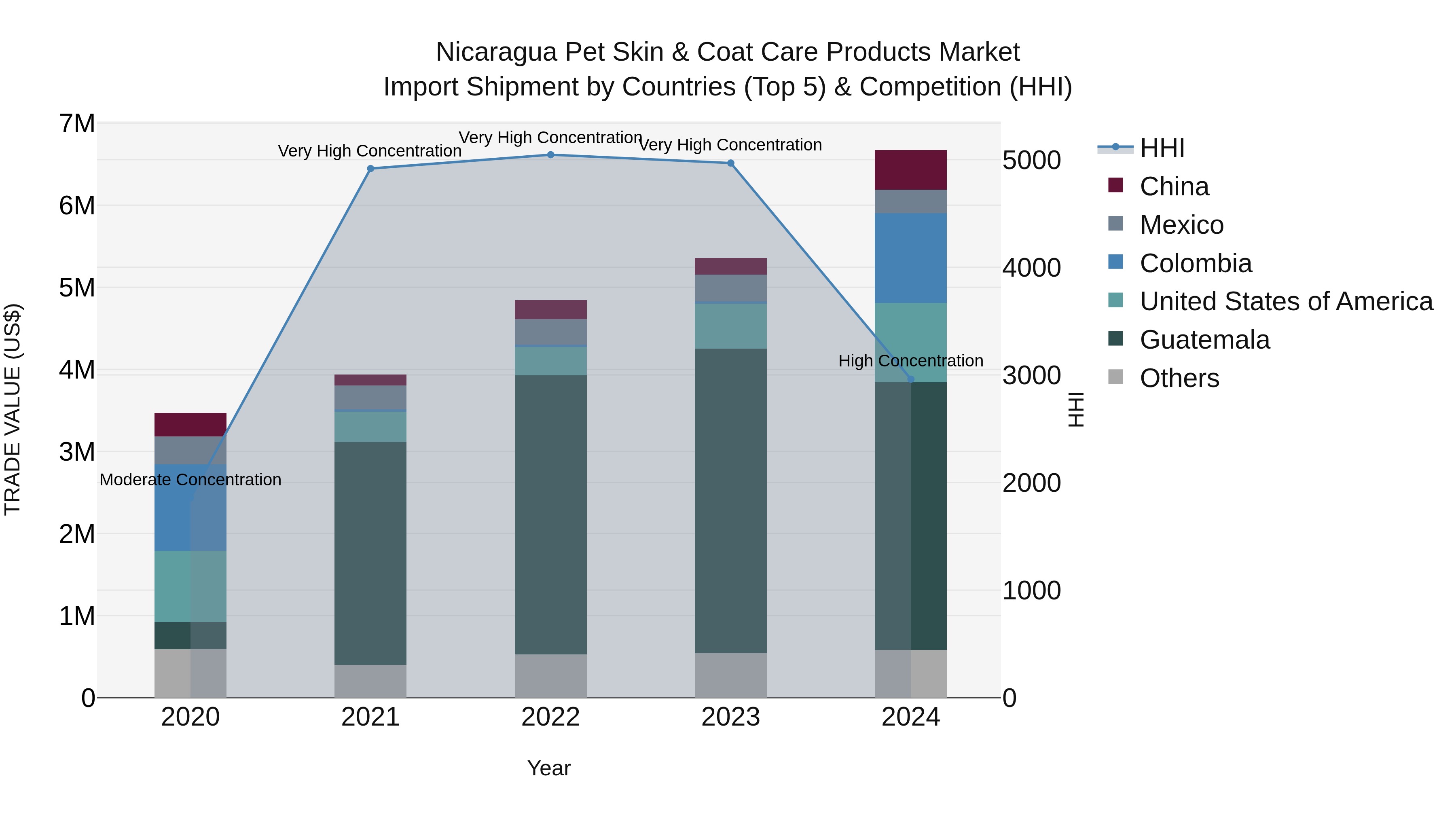 Nicaragua Pet Skin & Coat Care Products Market: Top 5 Importing Countries and Market Competition (HHI) Analysis