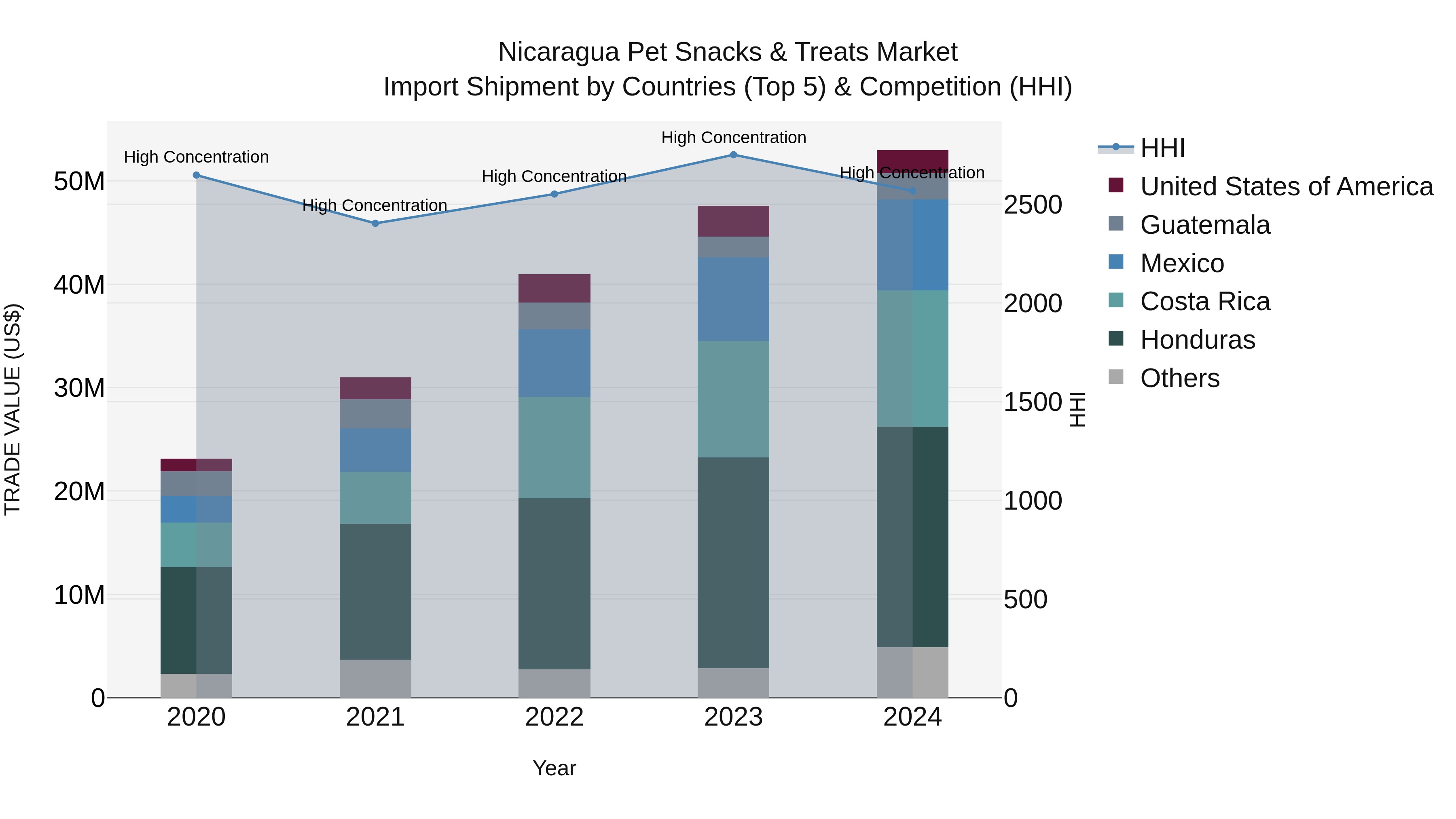 Nicaragua Pet Snacks & Treats Market: Top 5 Importing Countries and Market Competition (HHI) Analysis