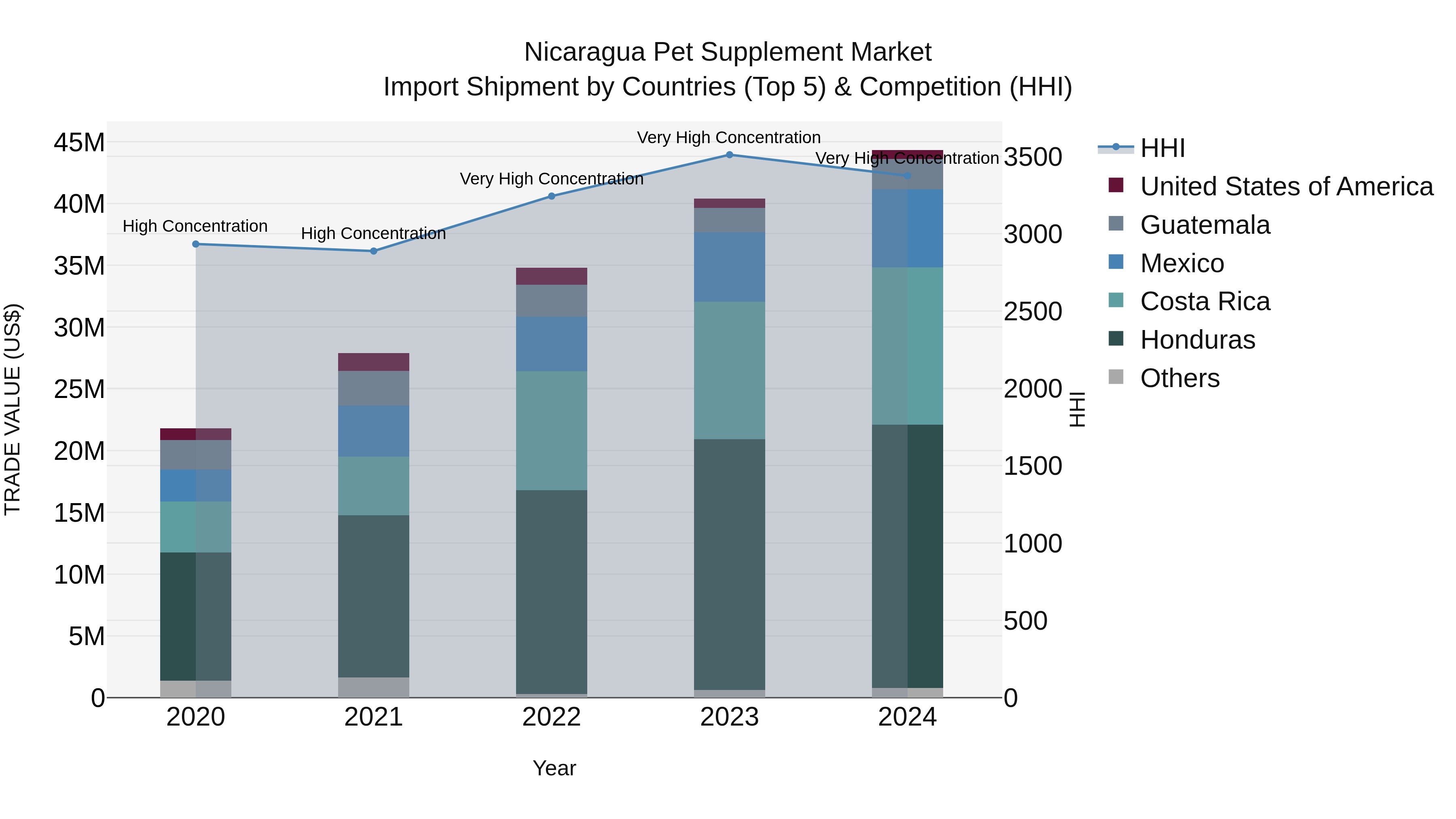 Nicaragua Pet Supplement Market: Top 5 Importing Countries and Market Competition (HHI) Analysis