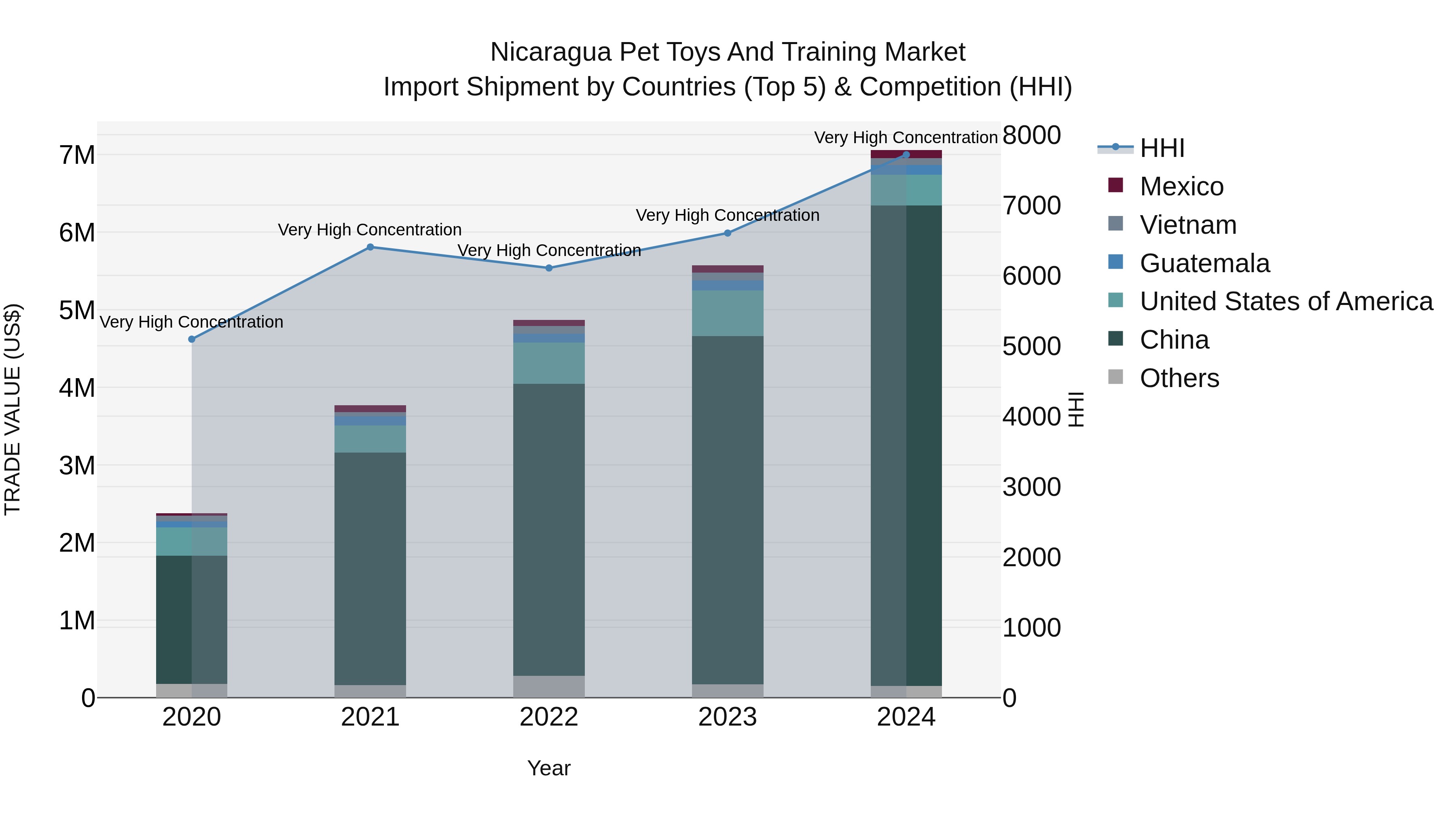 Nicaragua Pet Toys and Training Market: Top 5 Importing Countries and Market Competition (HHI) Analysis