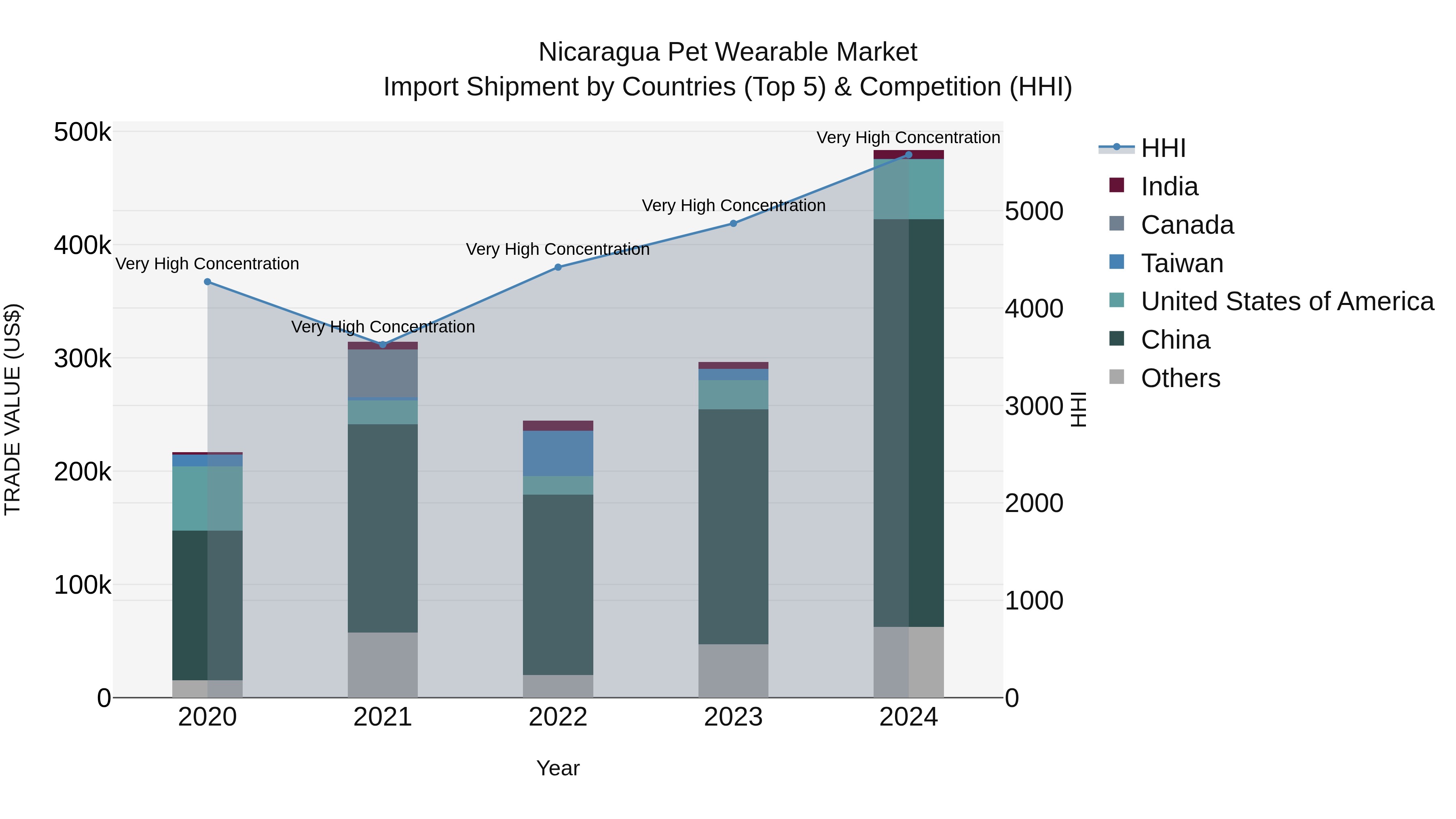 Nicaragua Pet Wearable Market: Top 5 Importing Countries and Market Competition (HHI) Analysis