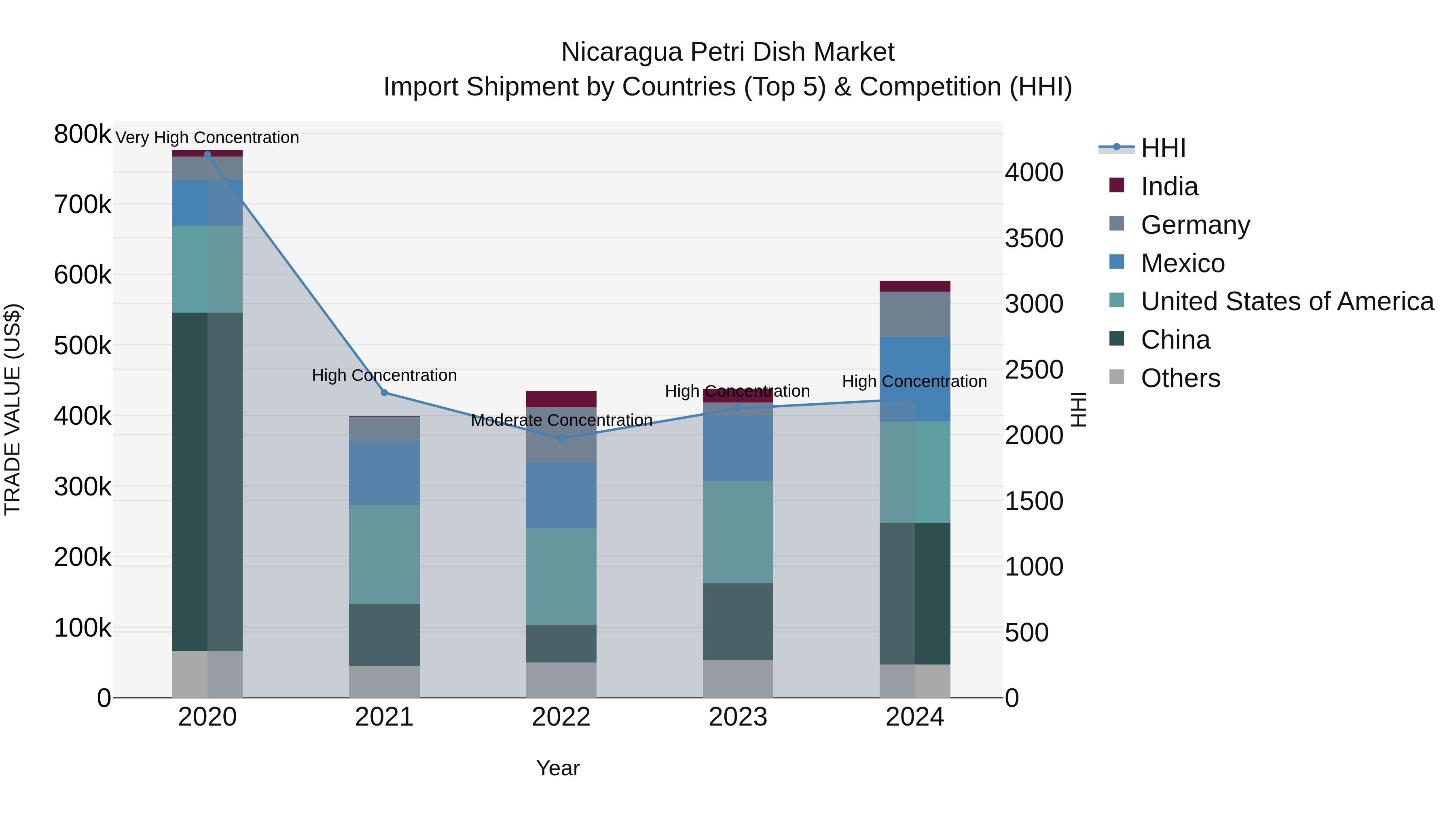 Nicaragua Petri Dish Market: Top 5 Importing Countries and Market Competition (HHI) Analysis
