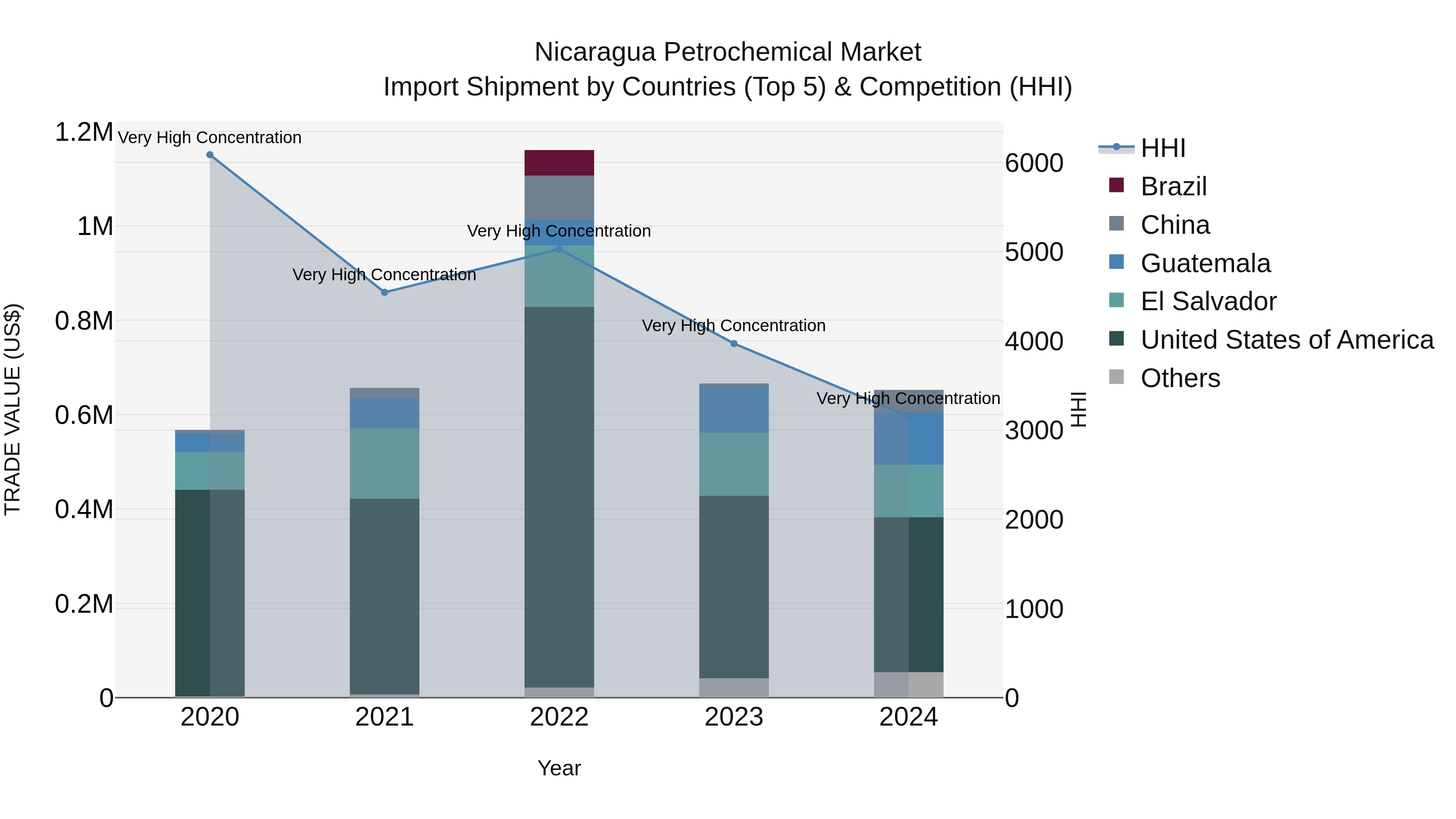 Nicaragua Petrochemical Market: Top 5 Importing Countries and Market Competition (HHI) Analysis