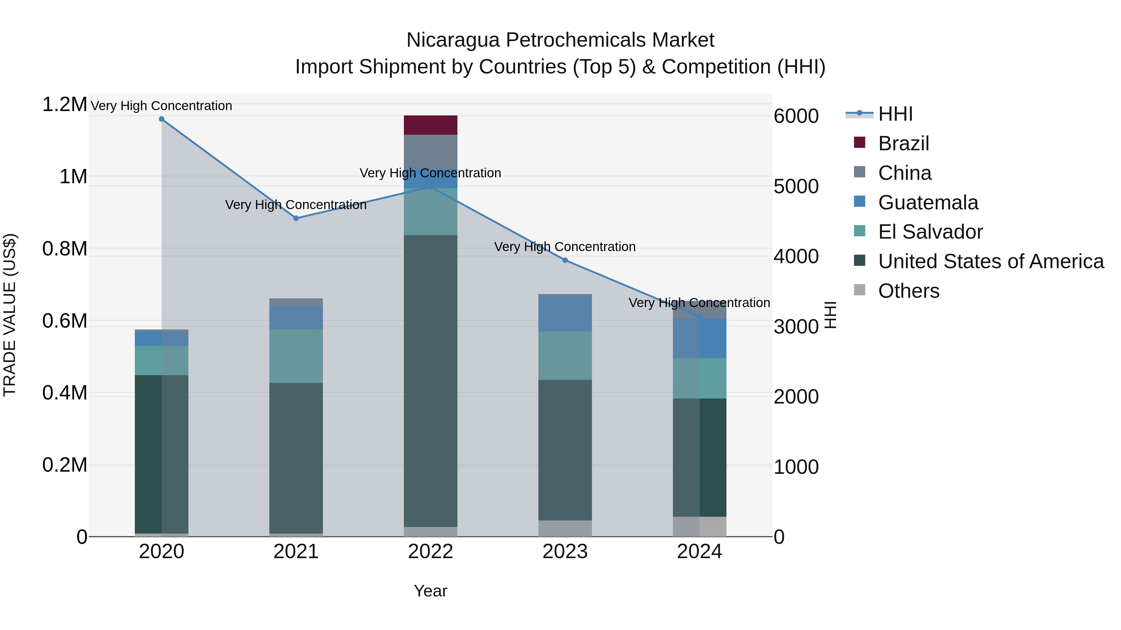 Nicaragua Petrochemicals Market: Top 5 Importing Countries and Market Competition (HHI) Analysis
