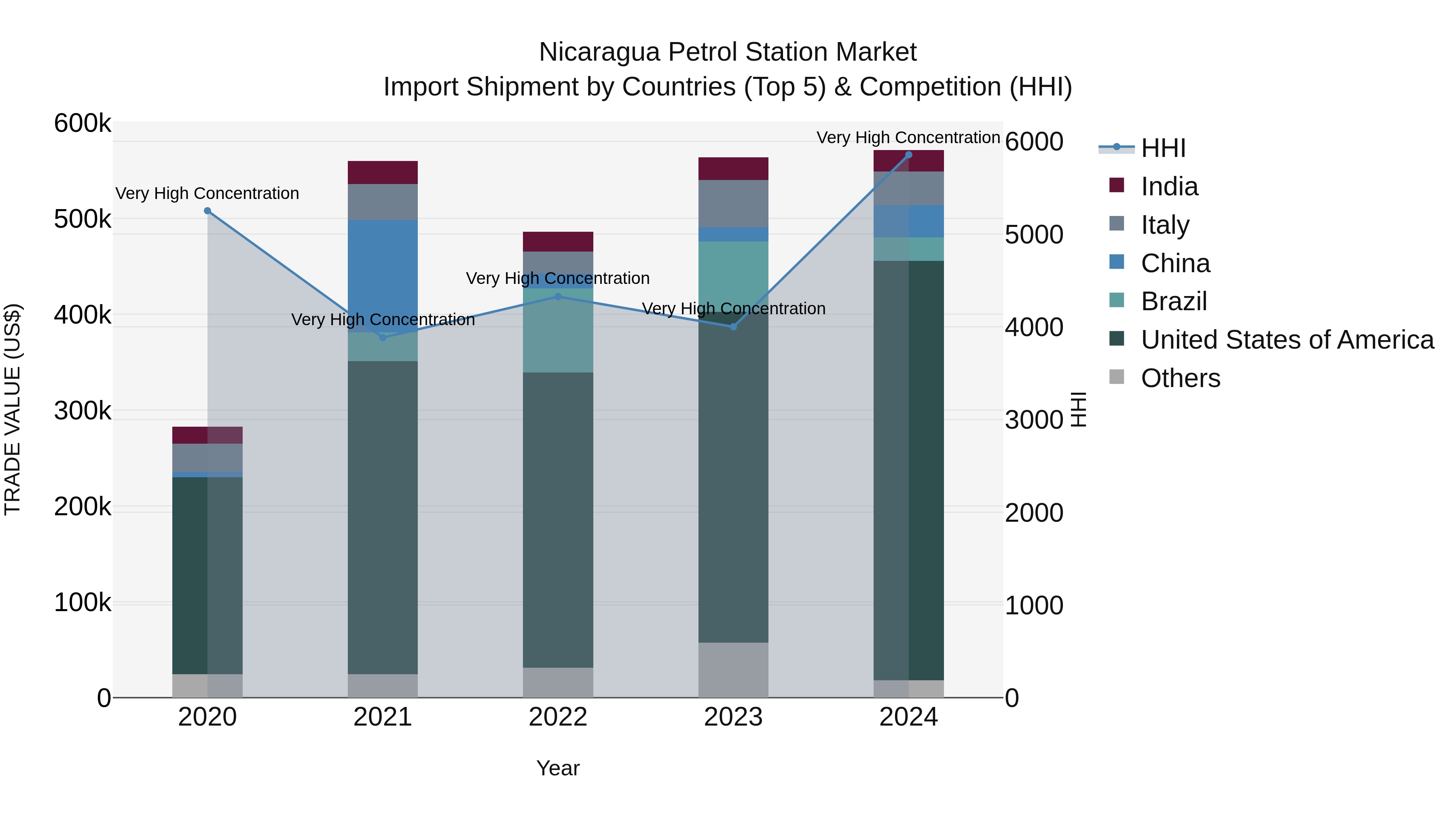 Nicaragua Petrol Station Market: Top 5 Importing Countries and Market Competition (HHI) Analysis