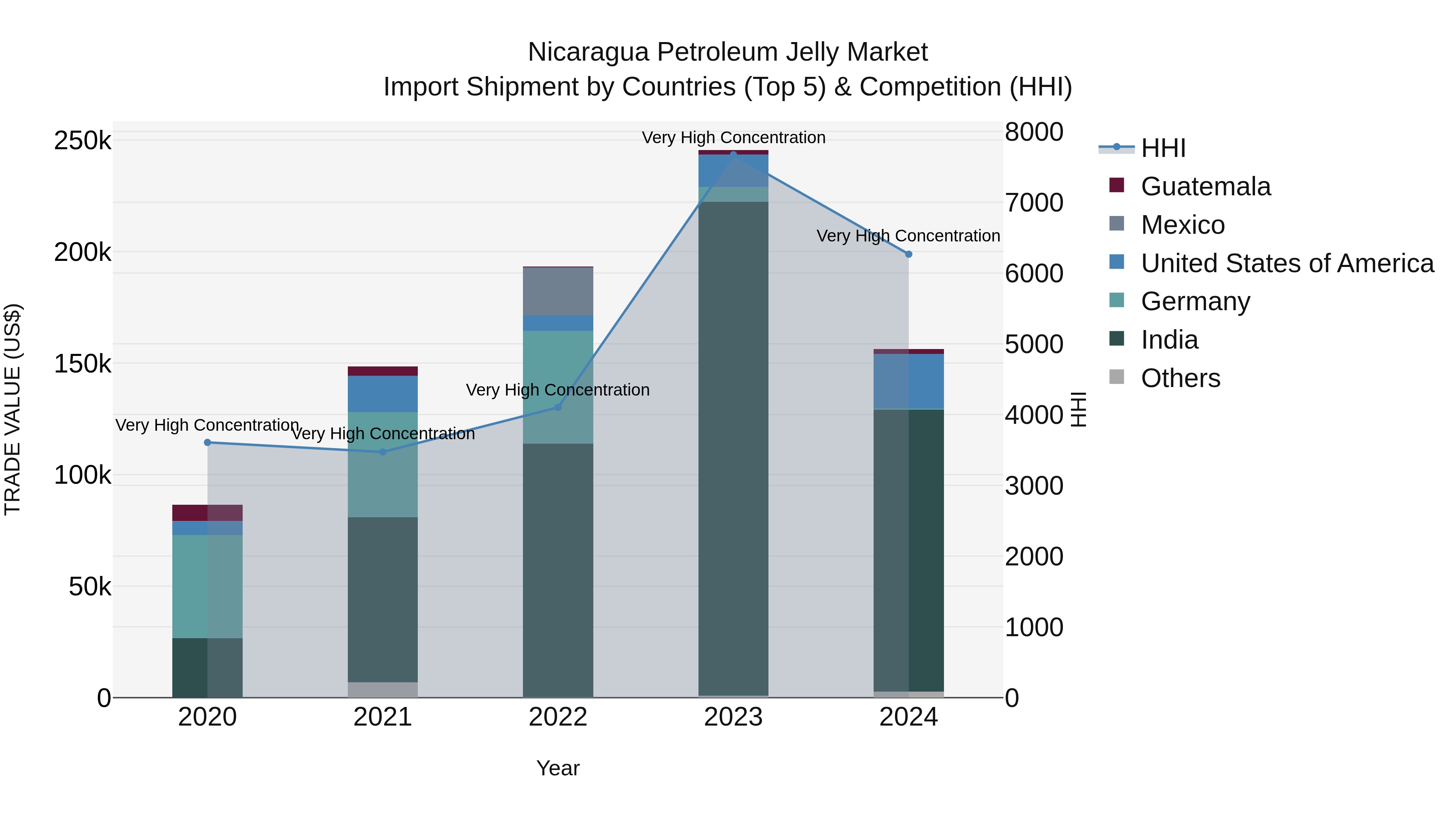 Nicaragua Petroleum Jelly Market: Top 5 Importing Countries and Market Competition (HHI) Analysis
