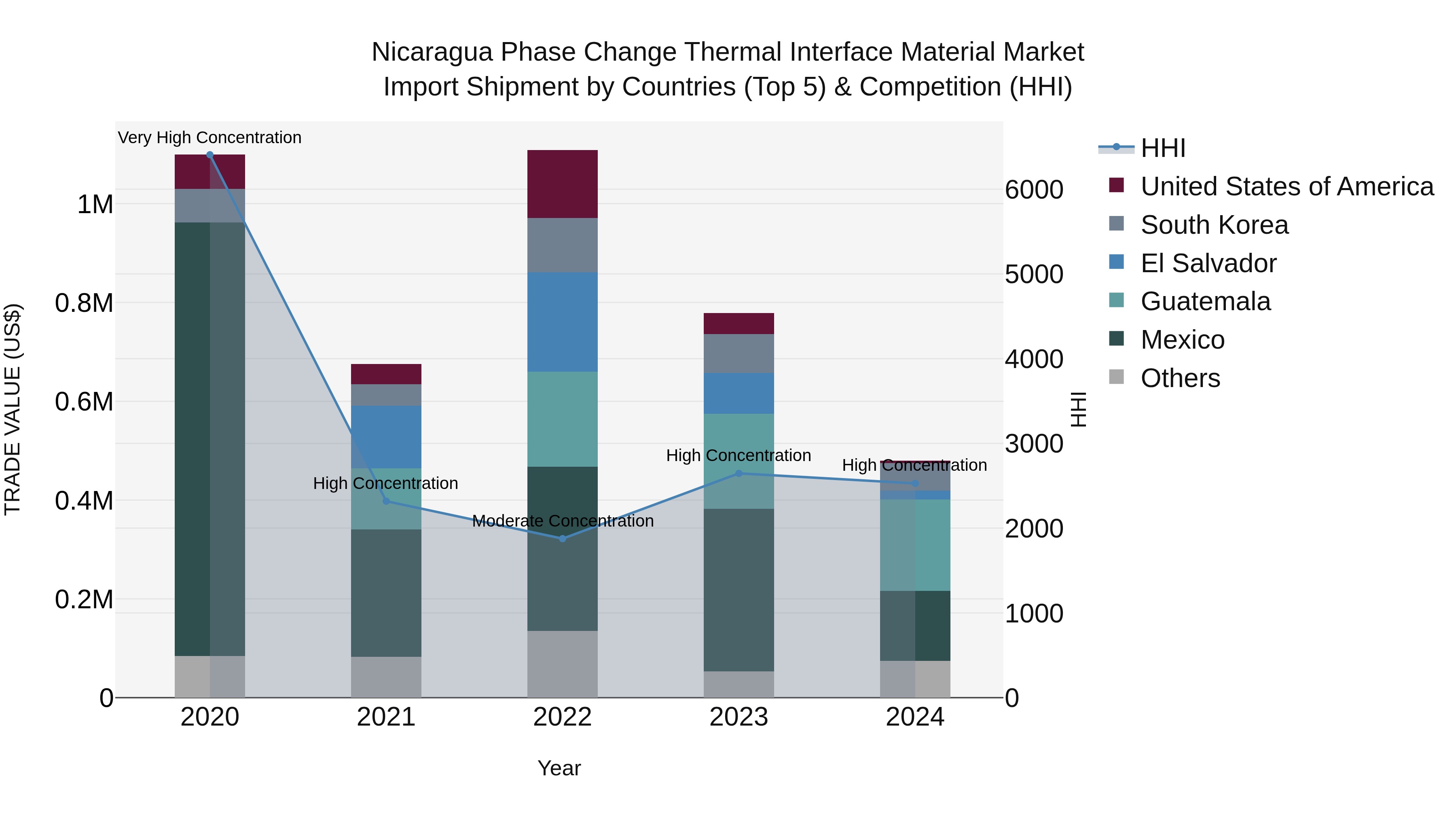 Nicaragua Phase Change Thermal Interface Material Market: Top 5 Importing Countries and Market Competition (HHI) Analysis