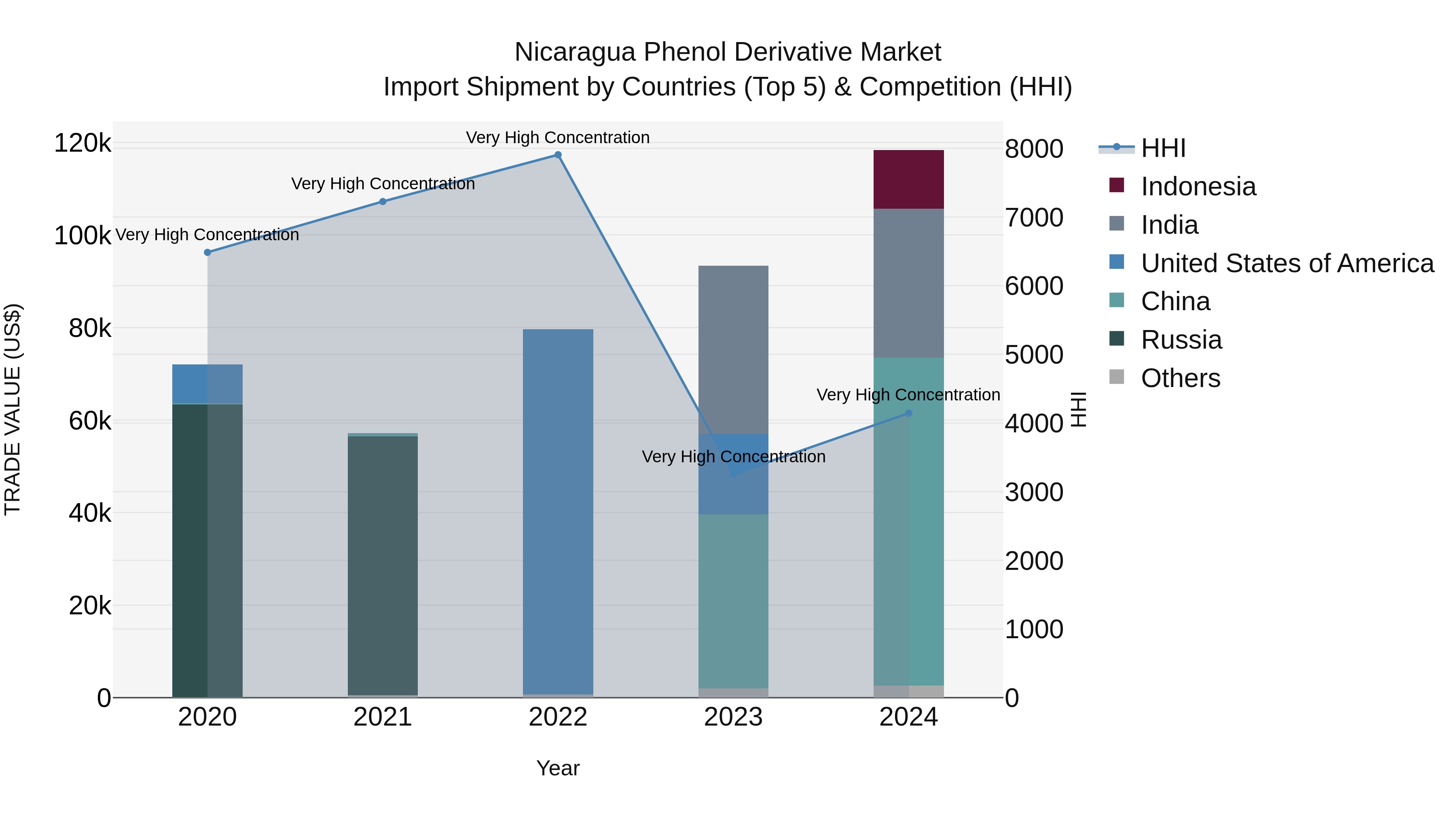 Nicaragua Phenol Derivative Market: Top 5 Importing Countries and Market Competition (HHI) Analysis