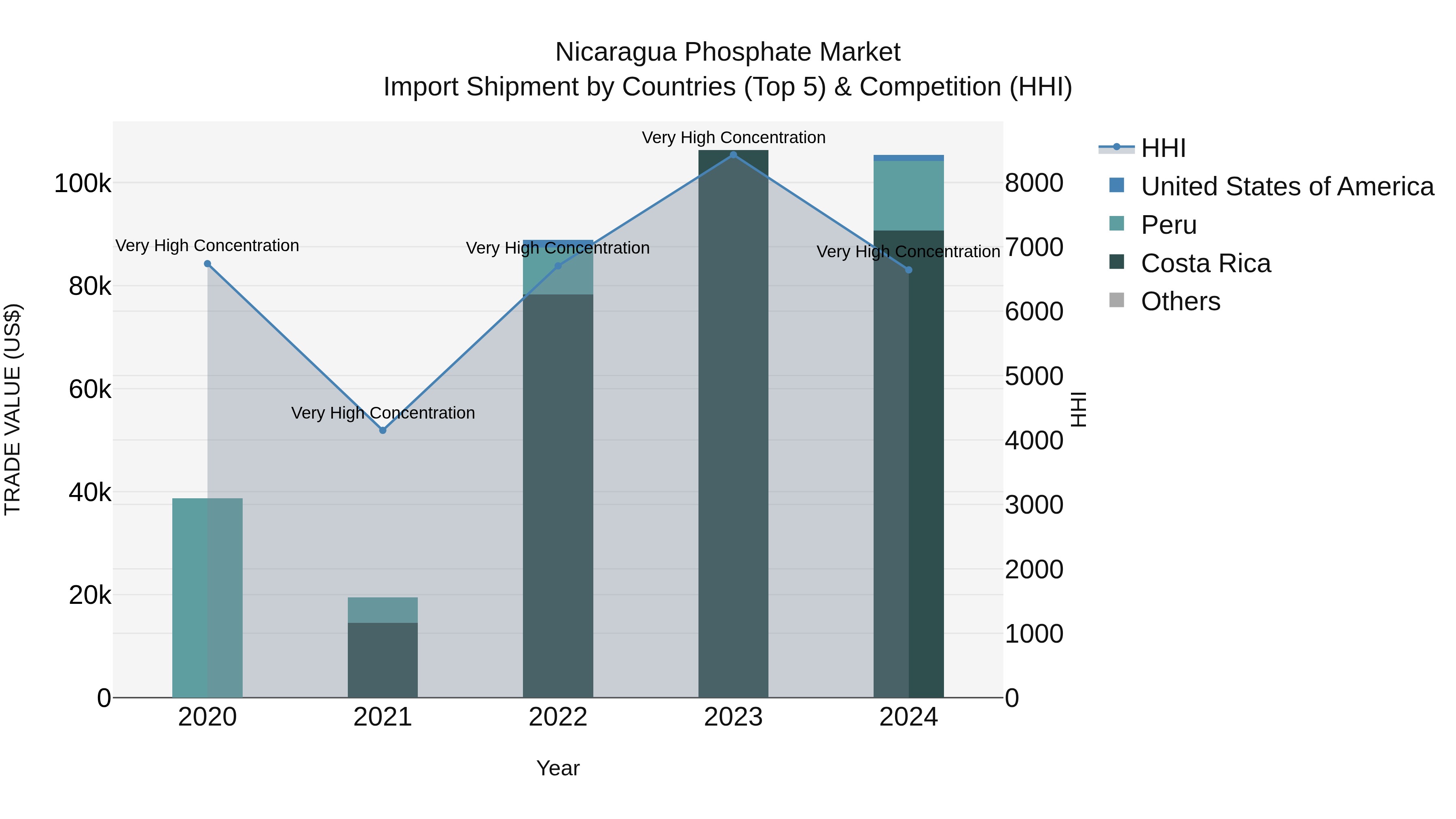 Nicaragua Phosphate Market: Top 5 Importing Countries and Market Competition (HHI) Analysis