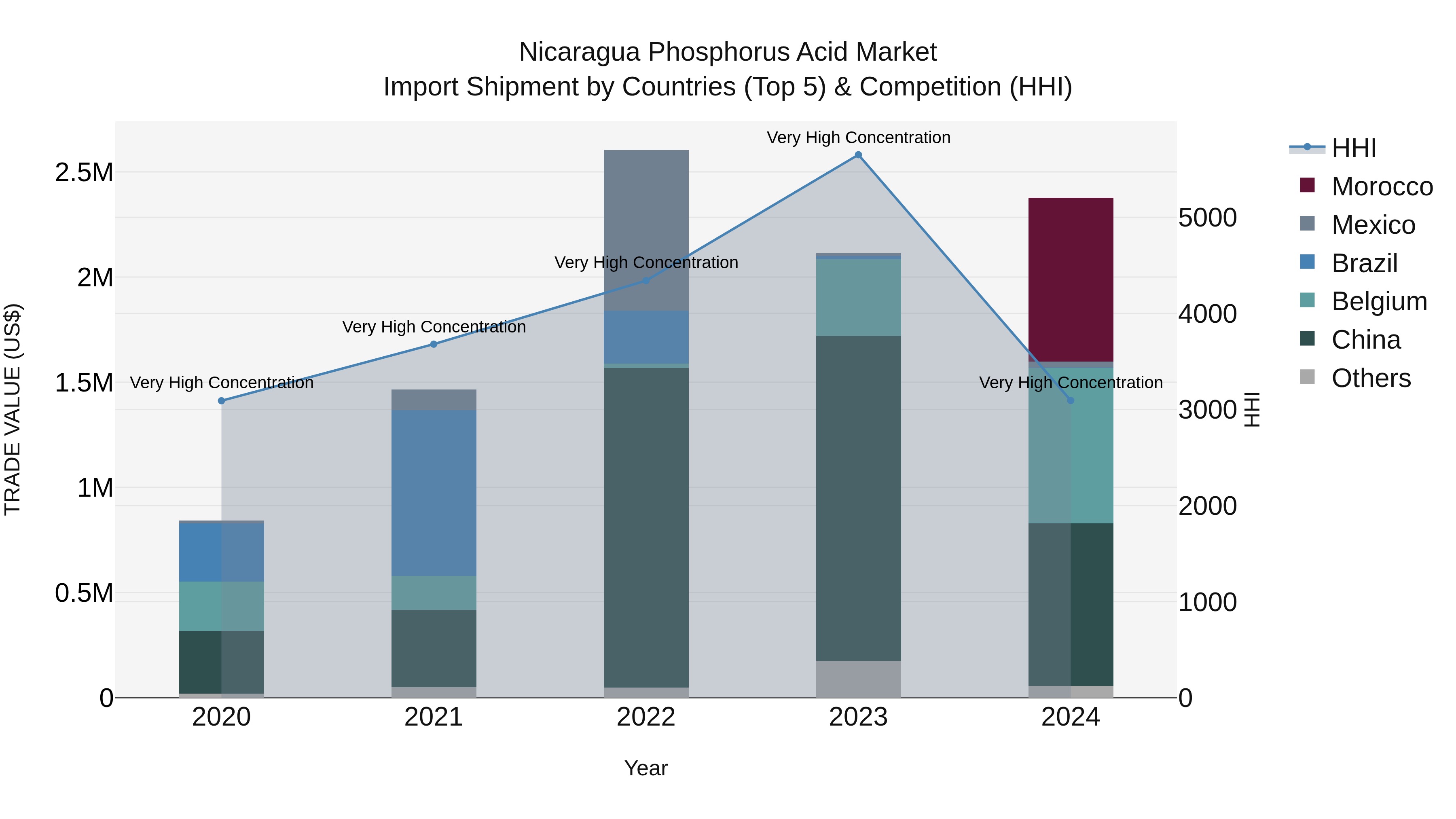 Nicaragua Phosphorus Acid Market: Top 5 Importing Countries and Market Competition (HHI) Analysis