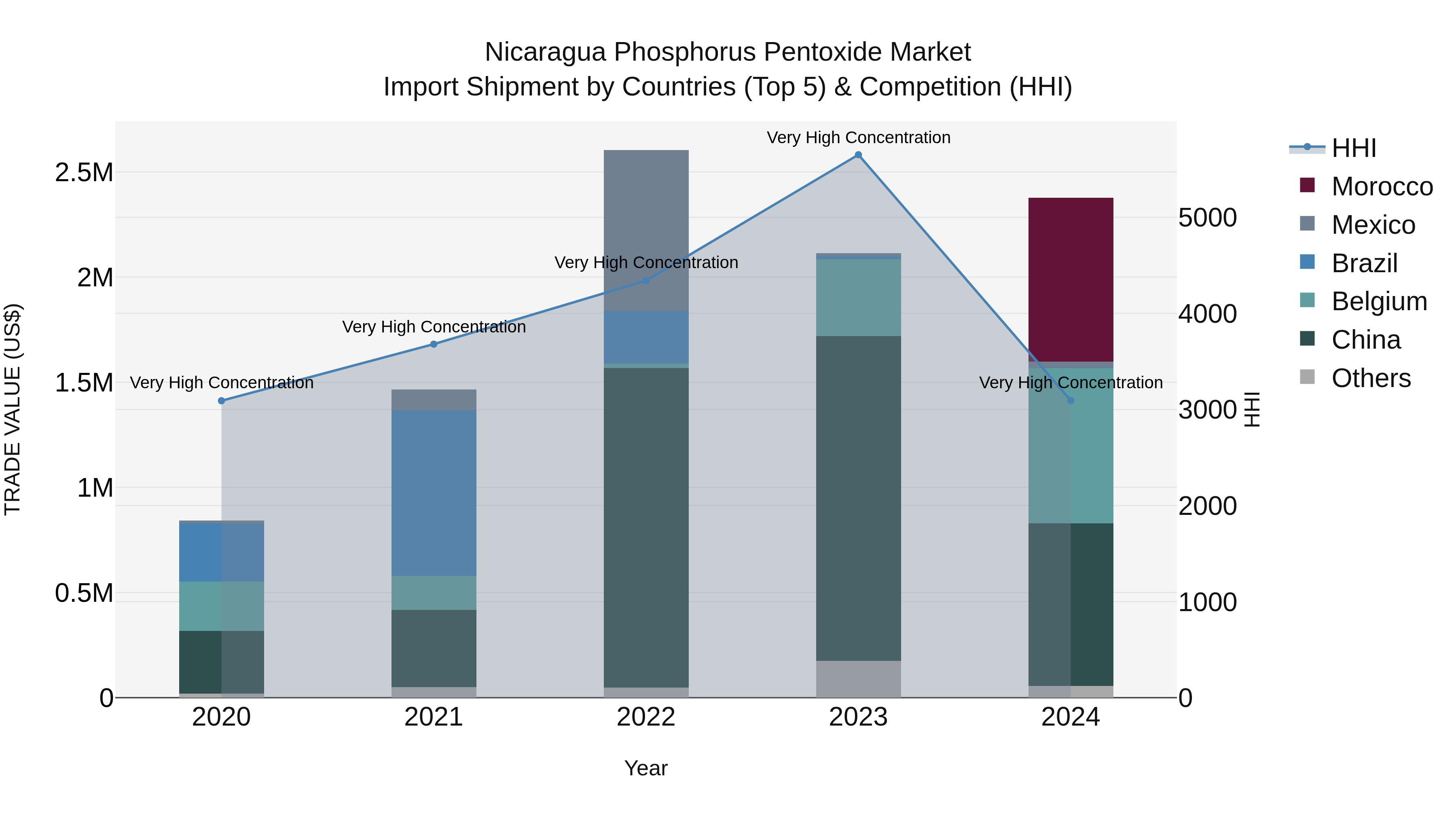 Nicaragua Phosphorus Pentoxide Market: Top 5 Importing Countries and Market Competition (HHI) Analysis