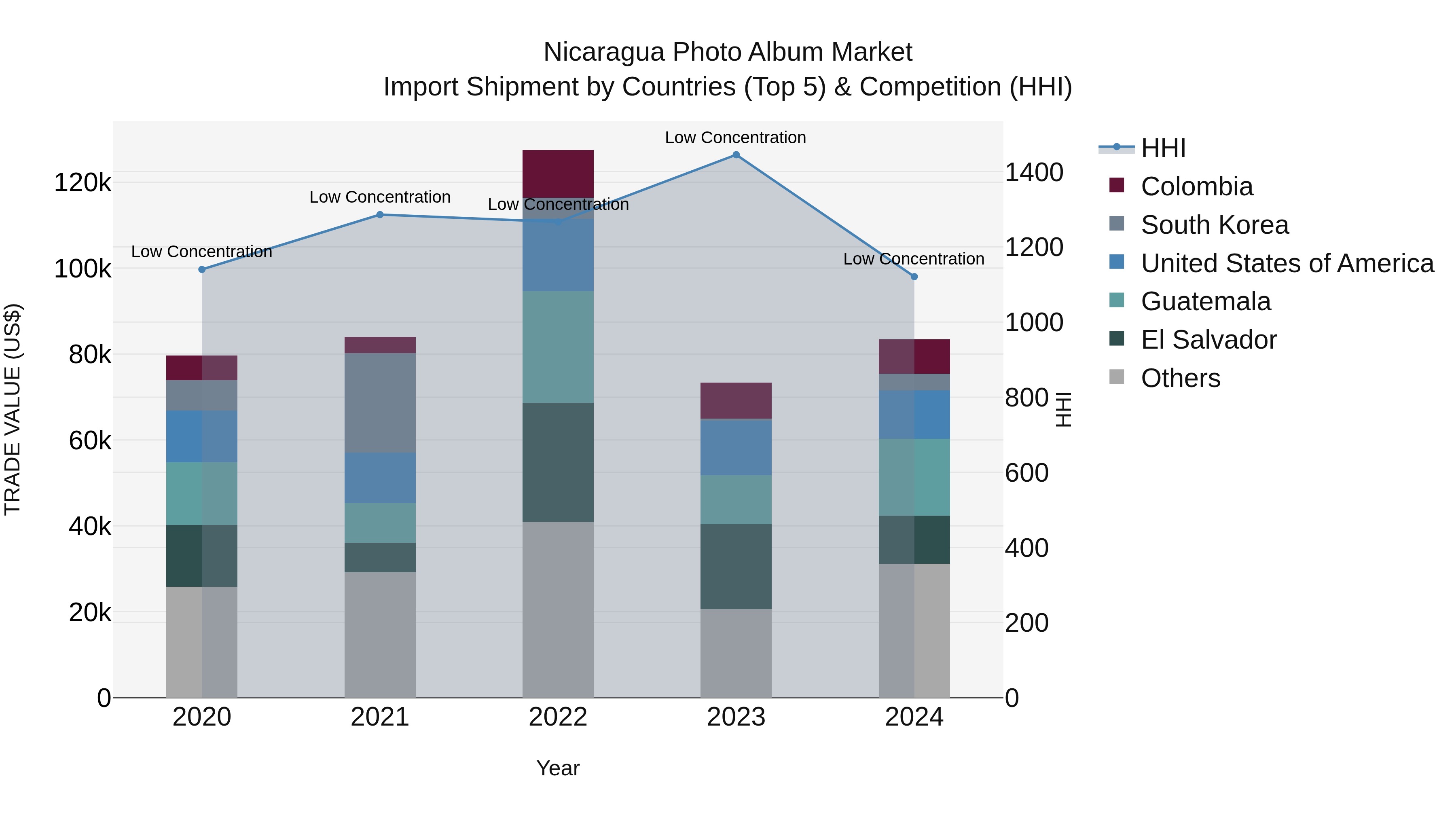 Nicaragua Photo Album Market: Top 5 Importing Countries and Market Competition (HHI) Analysis