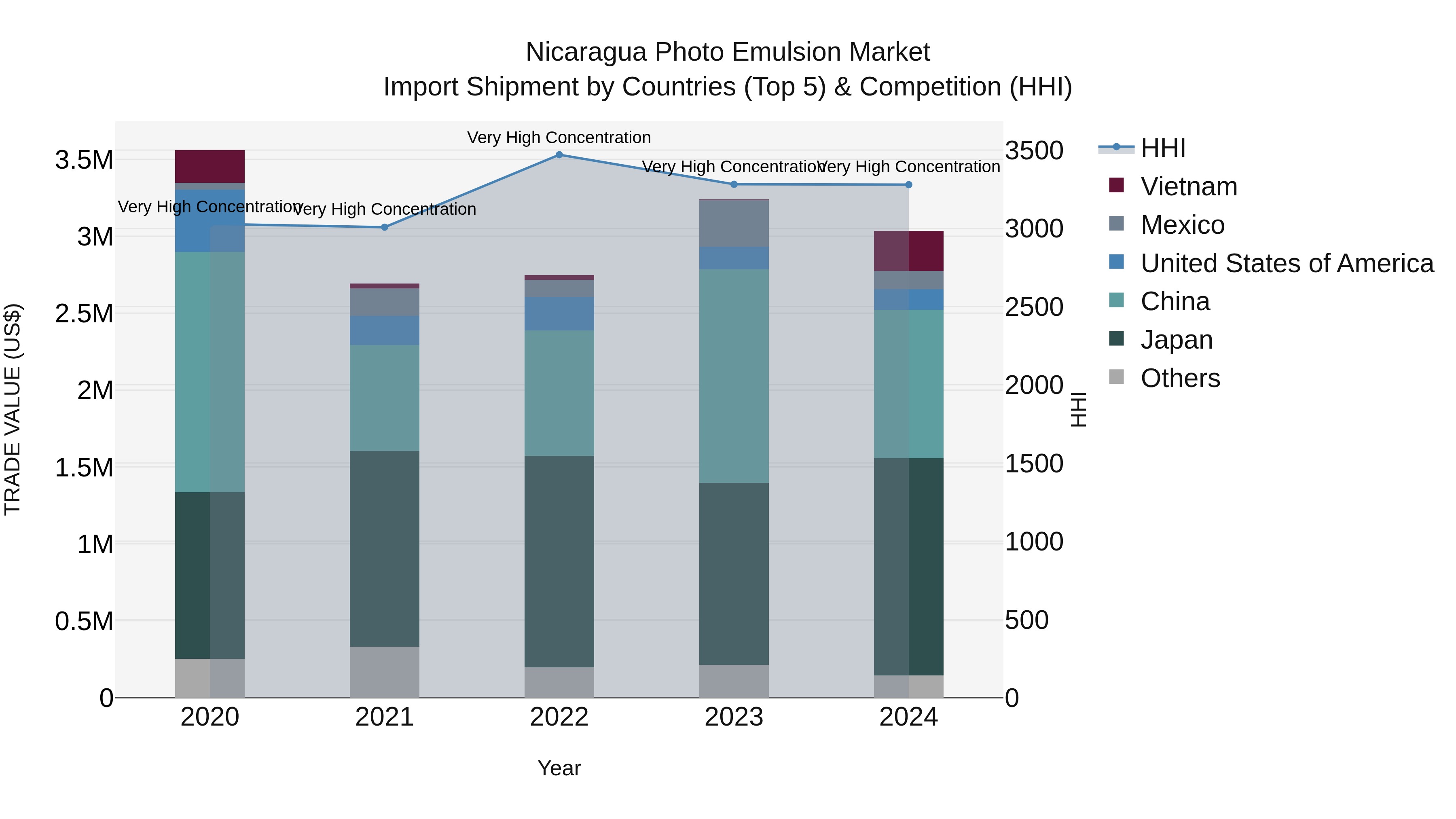 Nicaragua Photo Emulsion Market: Top 5 Importing Countries and Market Competition (HHI) Analysis