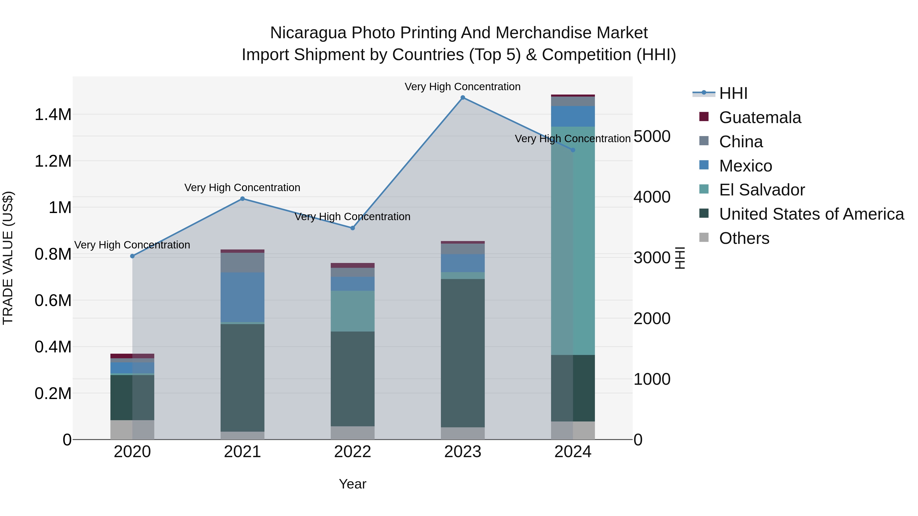 Nicaragua Photo Printing and Merchandise Market: Top 5 Importing Countries and Market Competition (HHI) Analysis