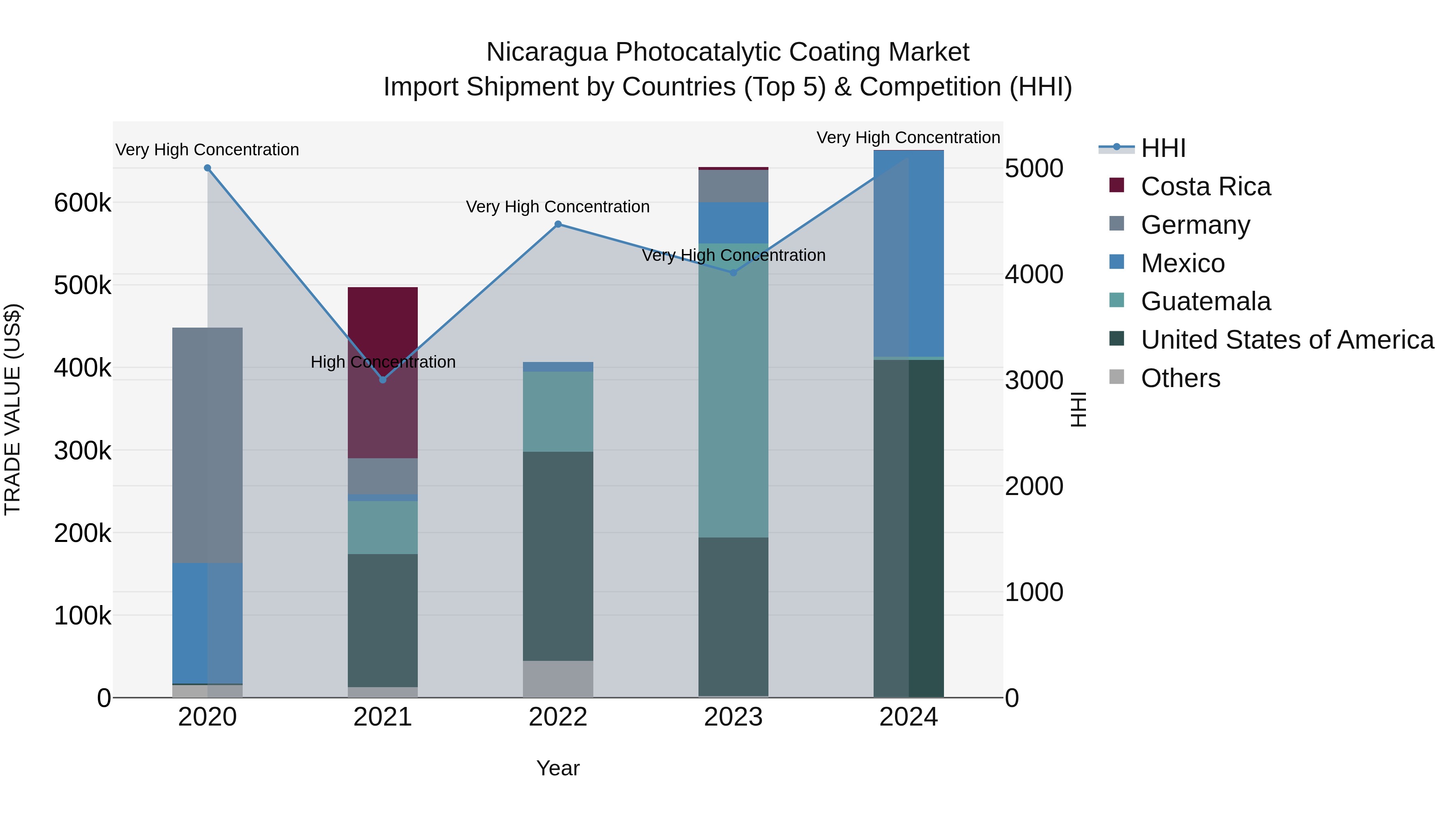 Nicaragua Photocatalytic Coating Market: Top 5 Importing Countries and Market Competition (HHI) Analysis