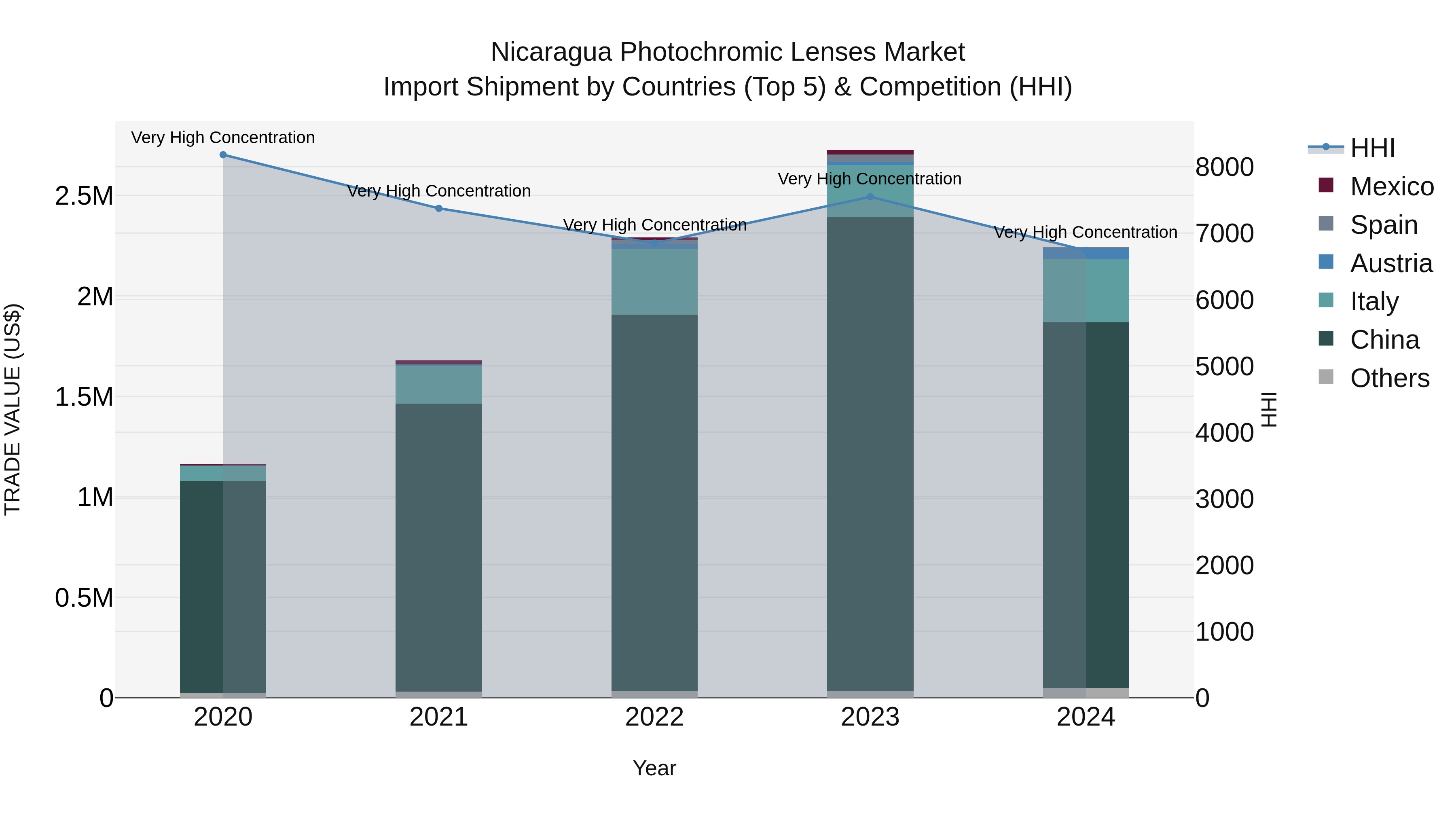 Nicaragua Photochromic Lenses Market: Top 5 Importing Countries and Market Competition (HHI) Analysis