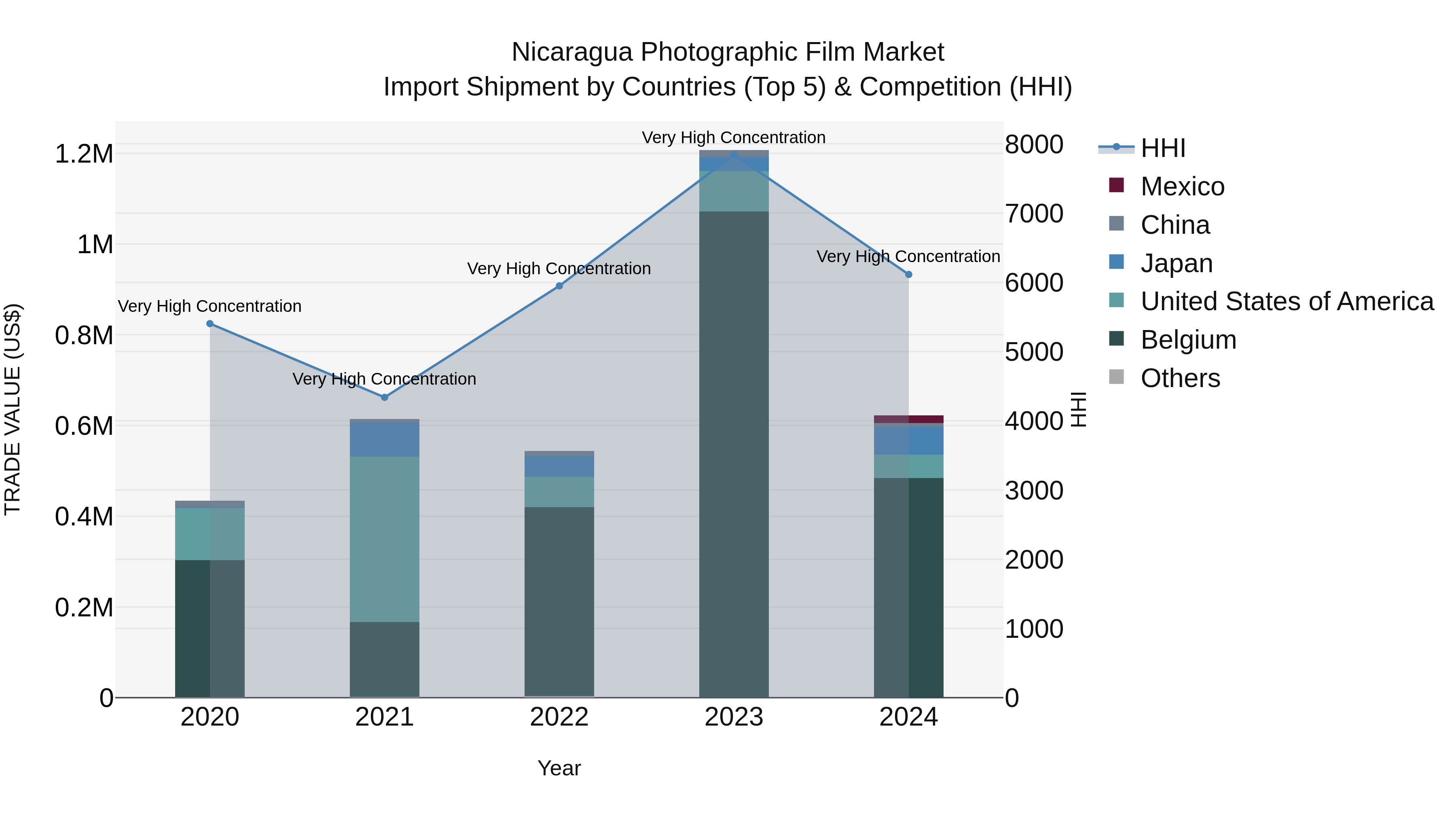 Nicaragua Photographic Film Market: Top 5 Importing Countries and Market Competition (HHI) Analysis