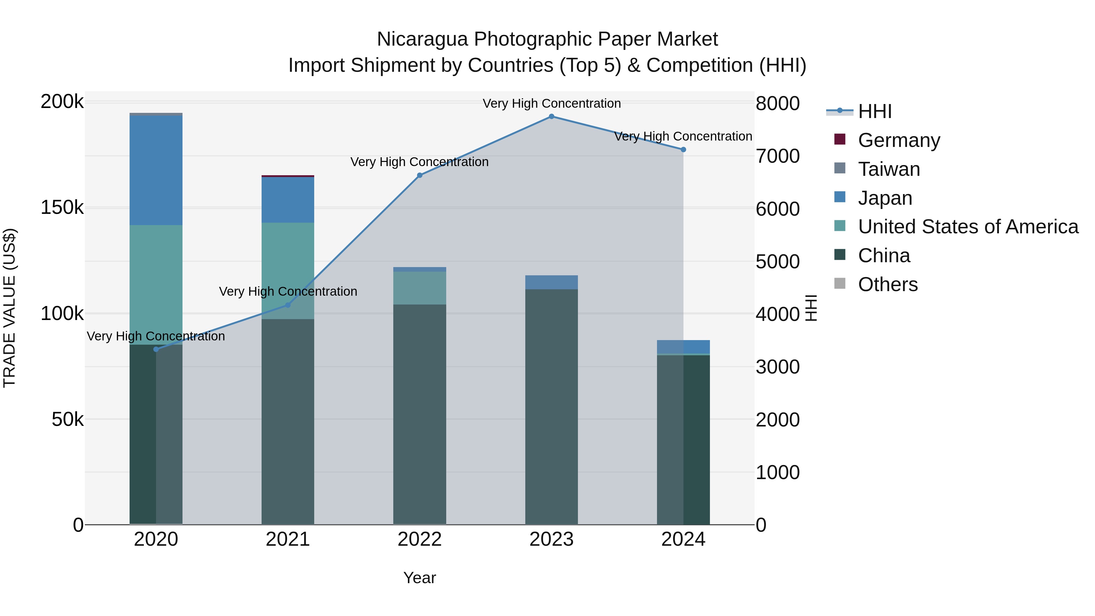 Nicaragua Photographic Paper Market: Top 5 Importing Countries and Market Competition (HHI) Analysis