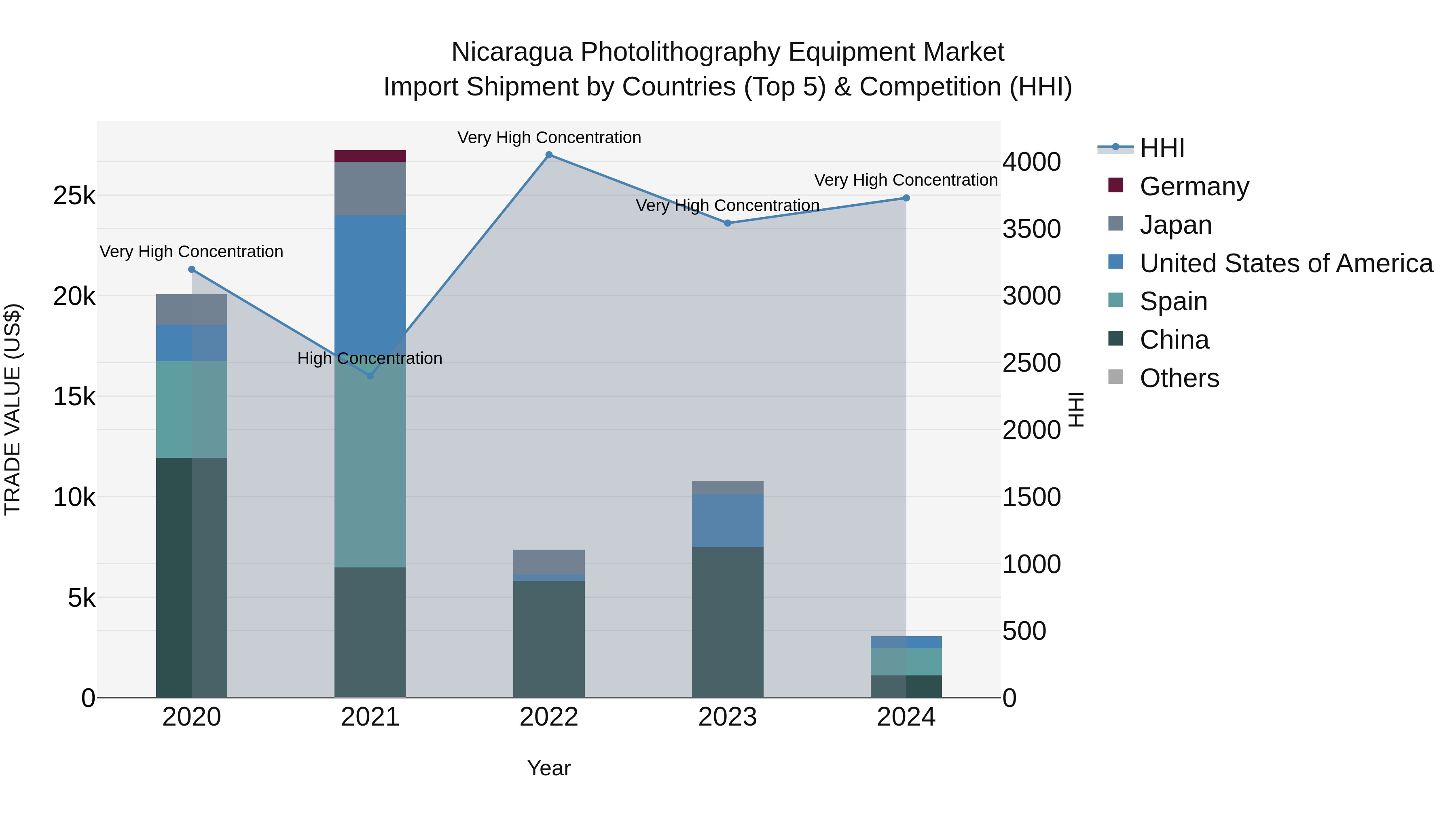 Nicaragua Photolithography Equipment Market: Top 5 Importing Countries and Market Competition (HHI) Analysis