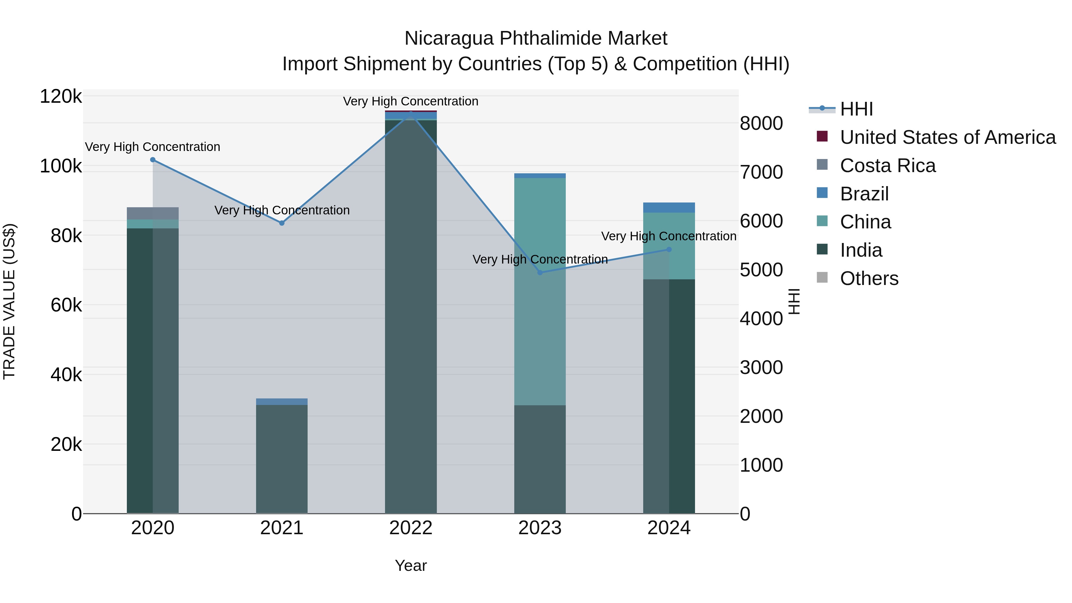 Nicaragua Phthalimide Market: Top 5 Importing Countries and Market Competition (HHI) Analysis