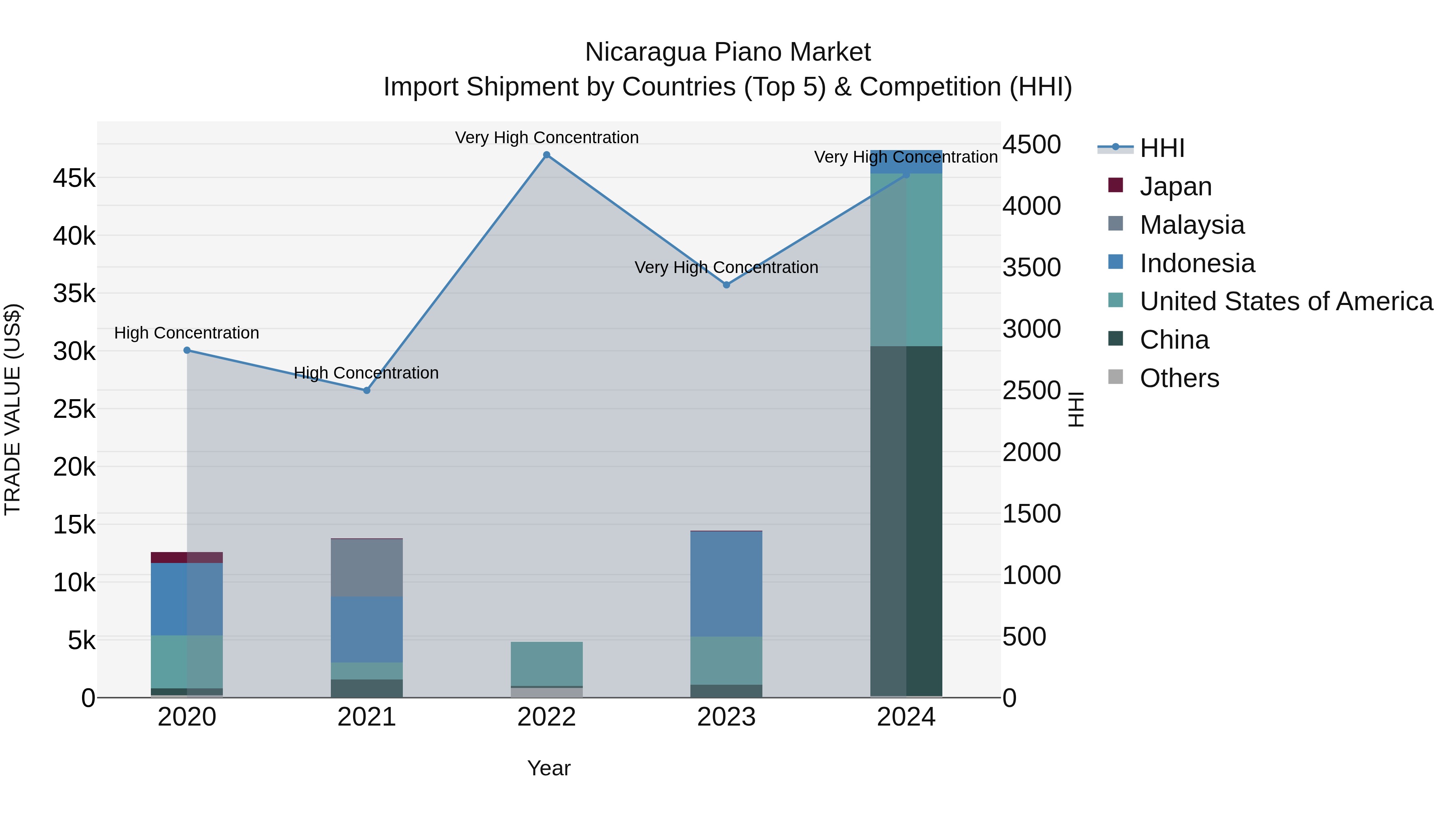 Nicaragua Piano Market: Top 5 Importing Countries and Market Competition (HHI) Analysis