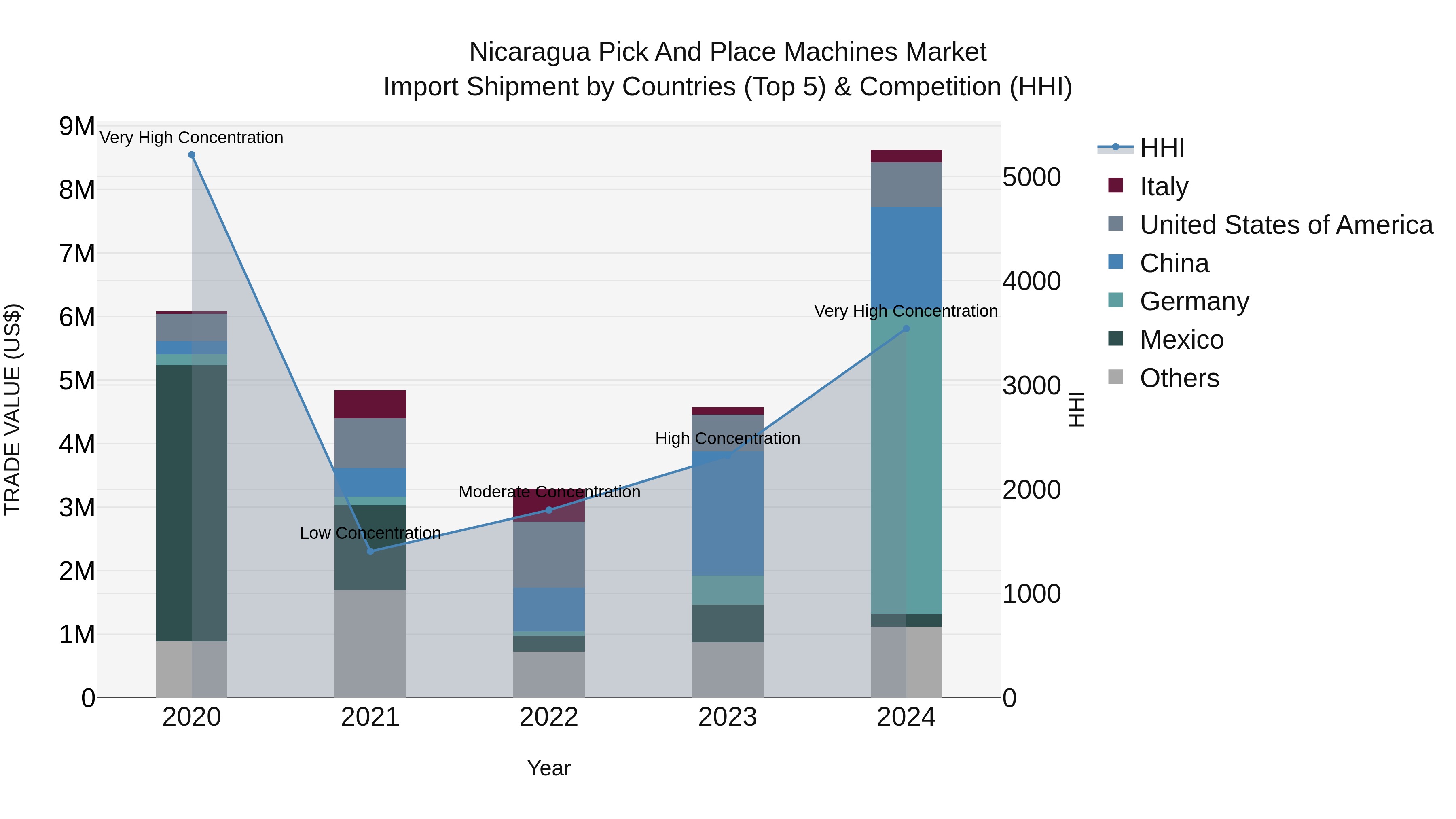Nicaragua Pick and Place Machines Market: Top 5 Importing Countries and Market Competition (HHI) Analysis