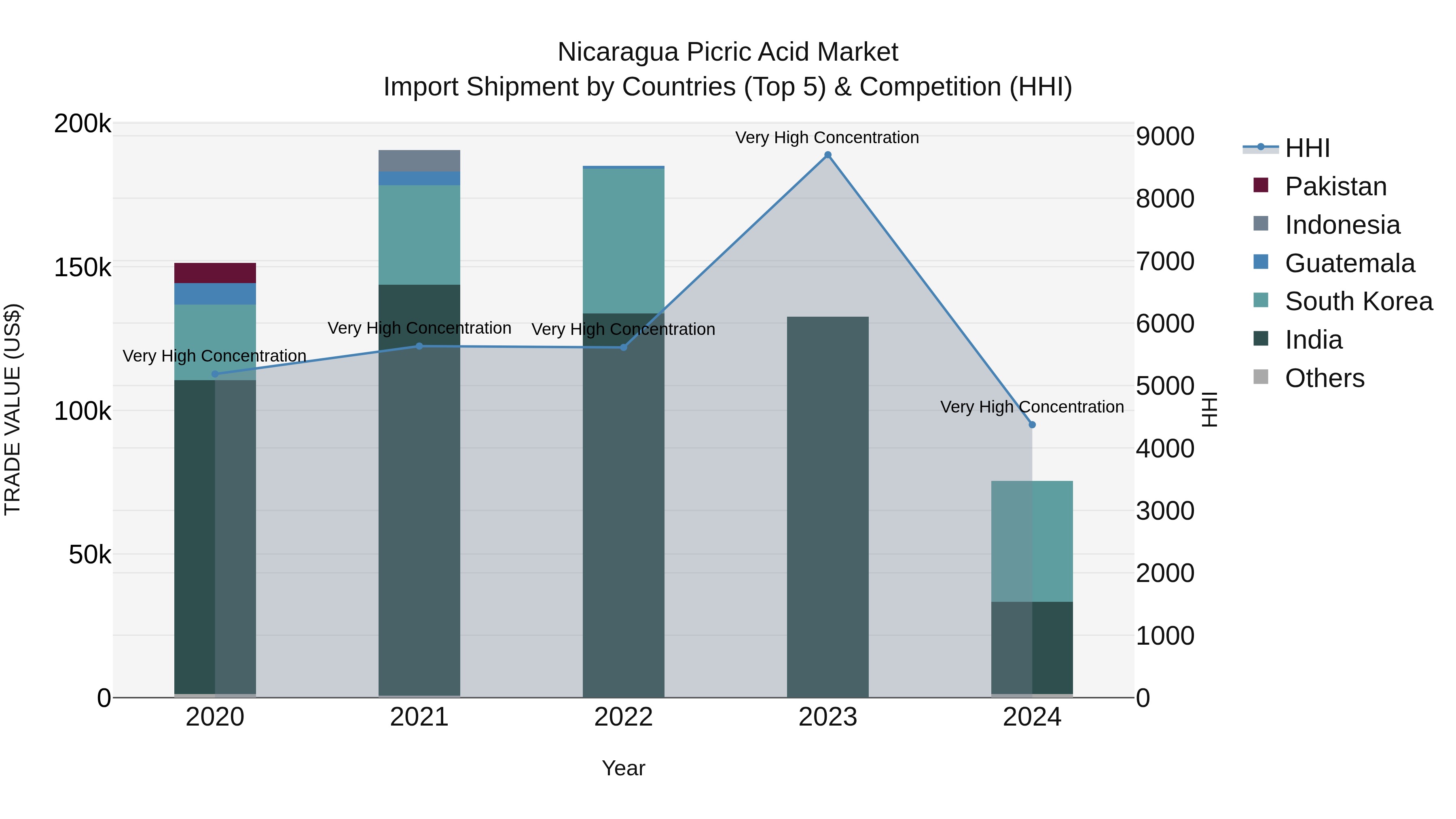 Nicaragua Picric Acid Market: Top 5 Importing Countries and Market Competition (HHI) Analysis
