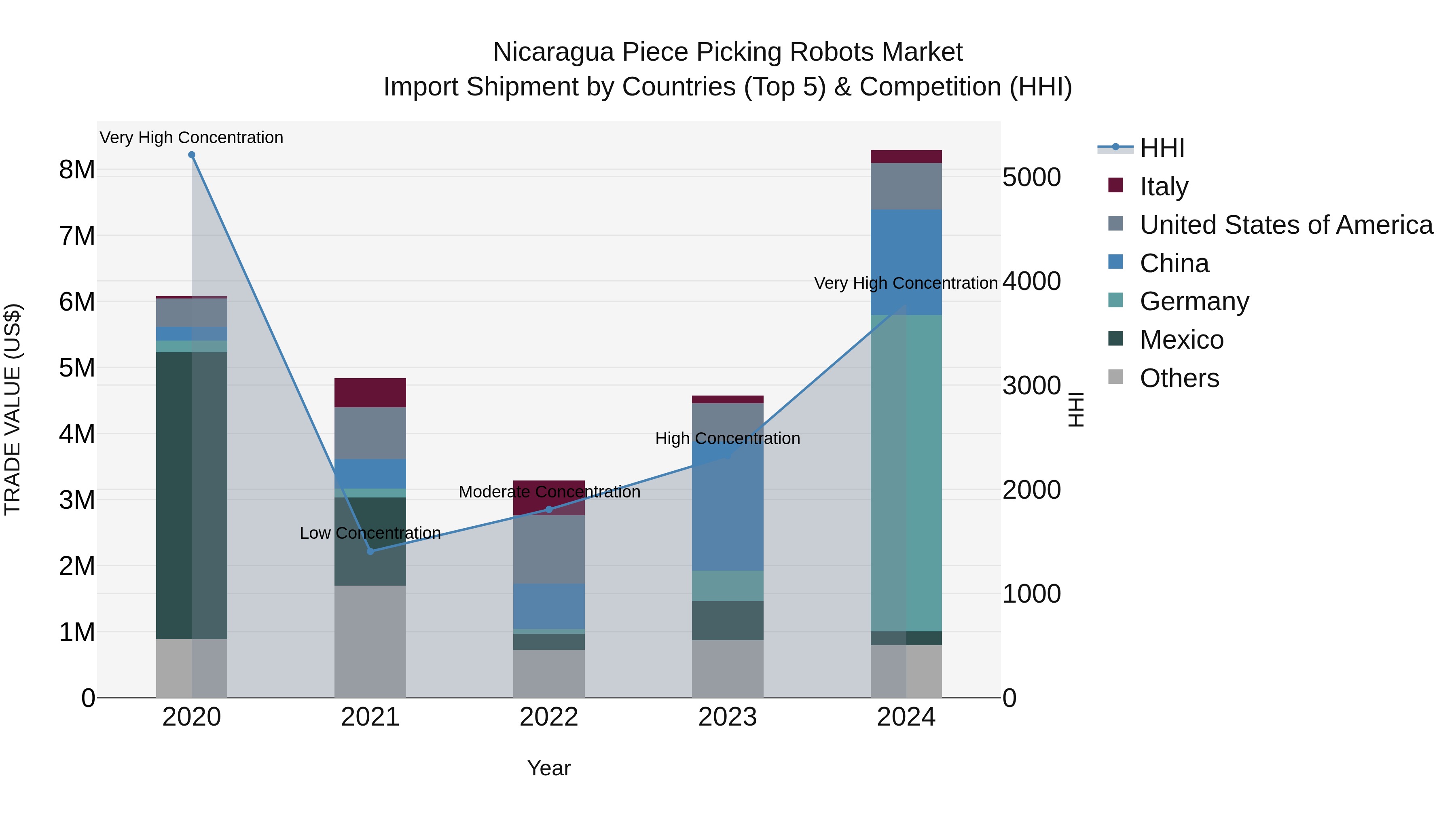 Nicaragua Piece Picking Robots Market: Top 5 Importing Countries and Market Competition (HHI) Analysis