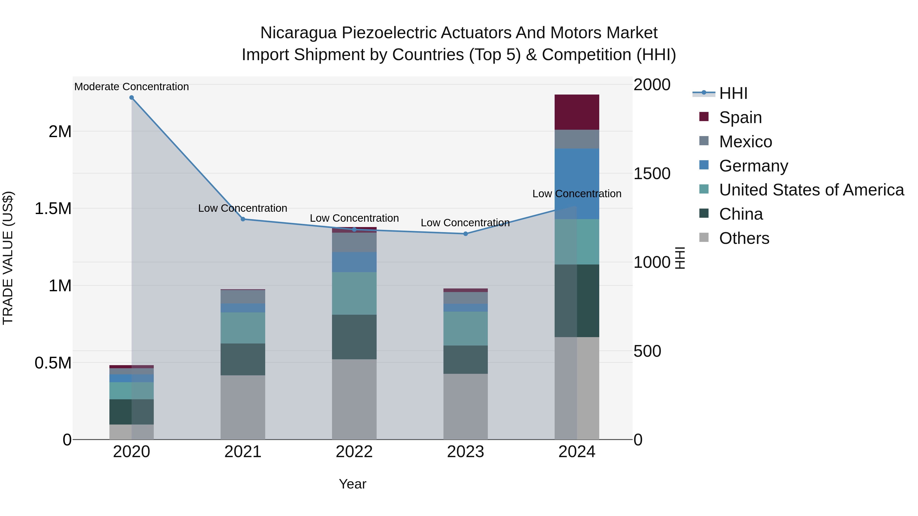 Nicaragua Piezoelectric Actuators and Motors Market: Top 5 Importing Countries and Market Competition (HHI) Analysis