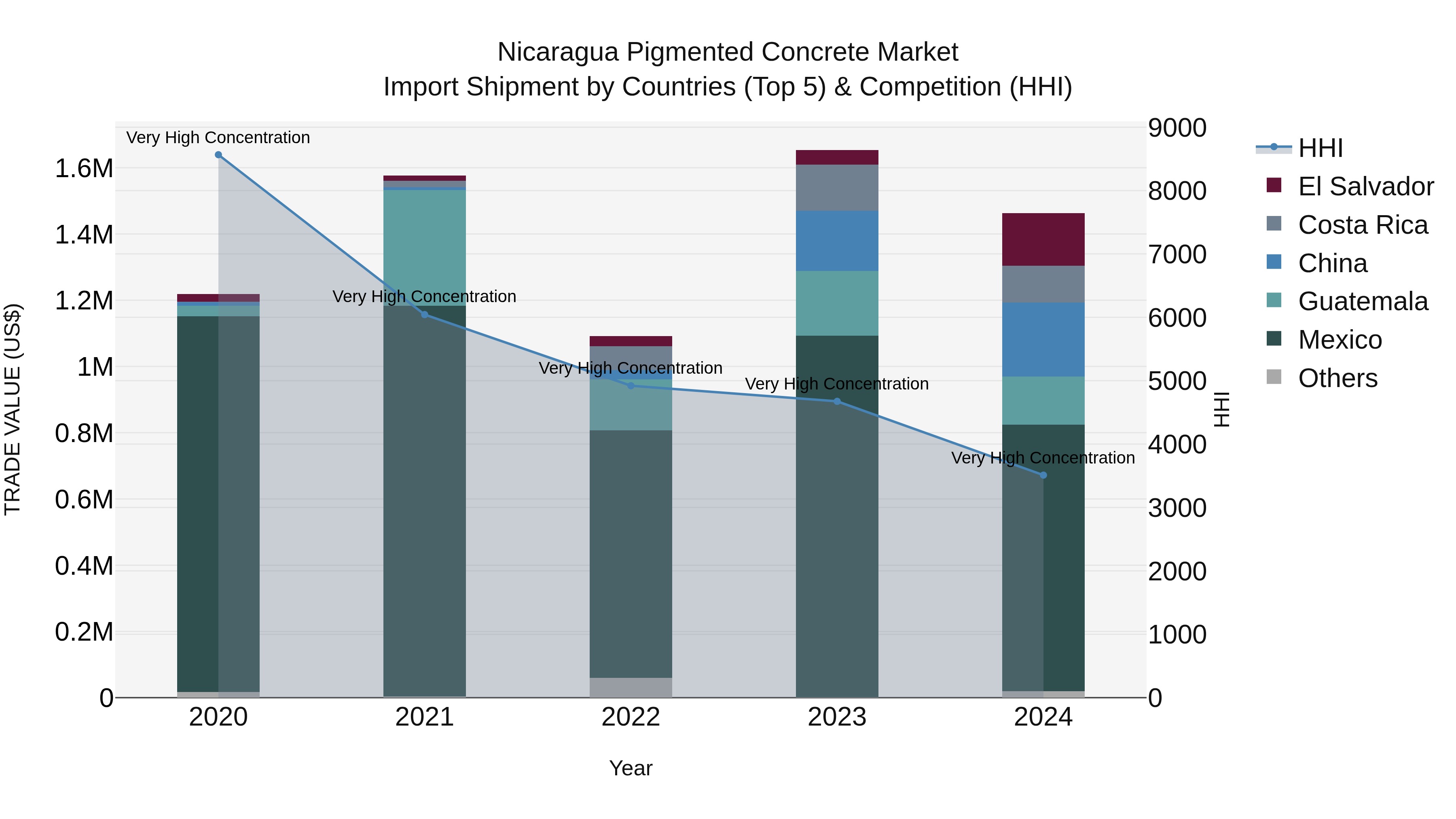 Nicaragua Pigmented Concrete Market: Top 5 Importing Countries and Market Competition (HHI) Analysis