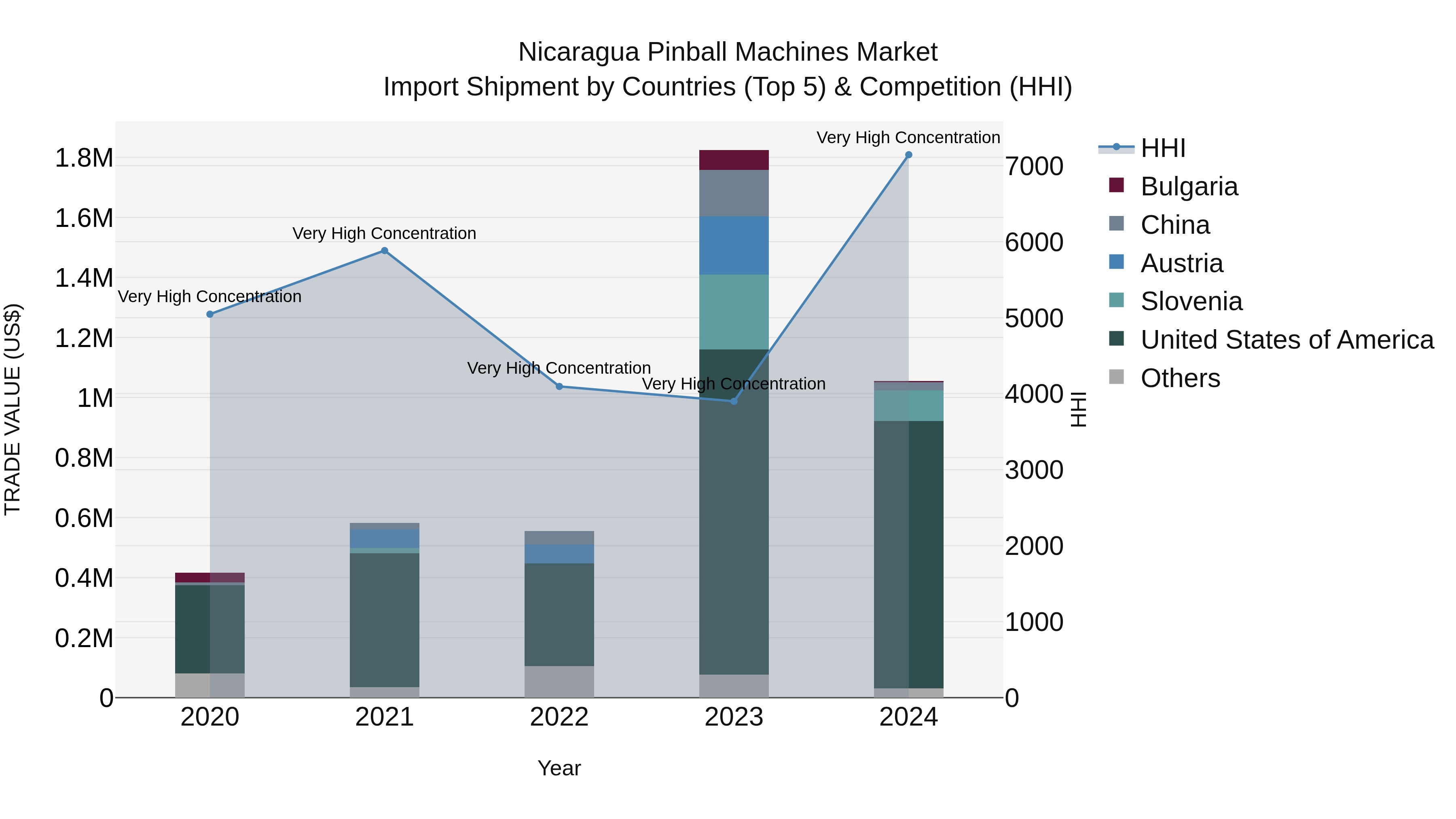 Nicaragua Pinball Machines Market: Top 5 Importing Countries and Market Competition (HHI) Analysis