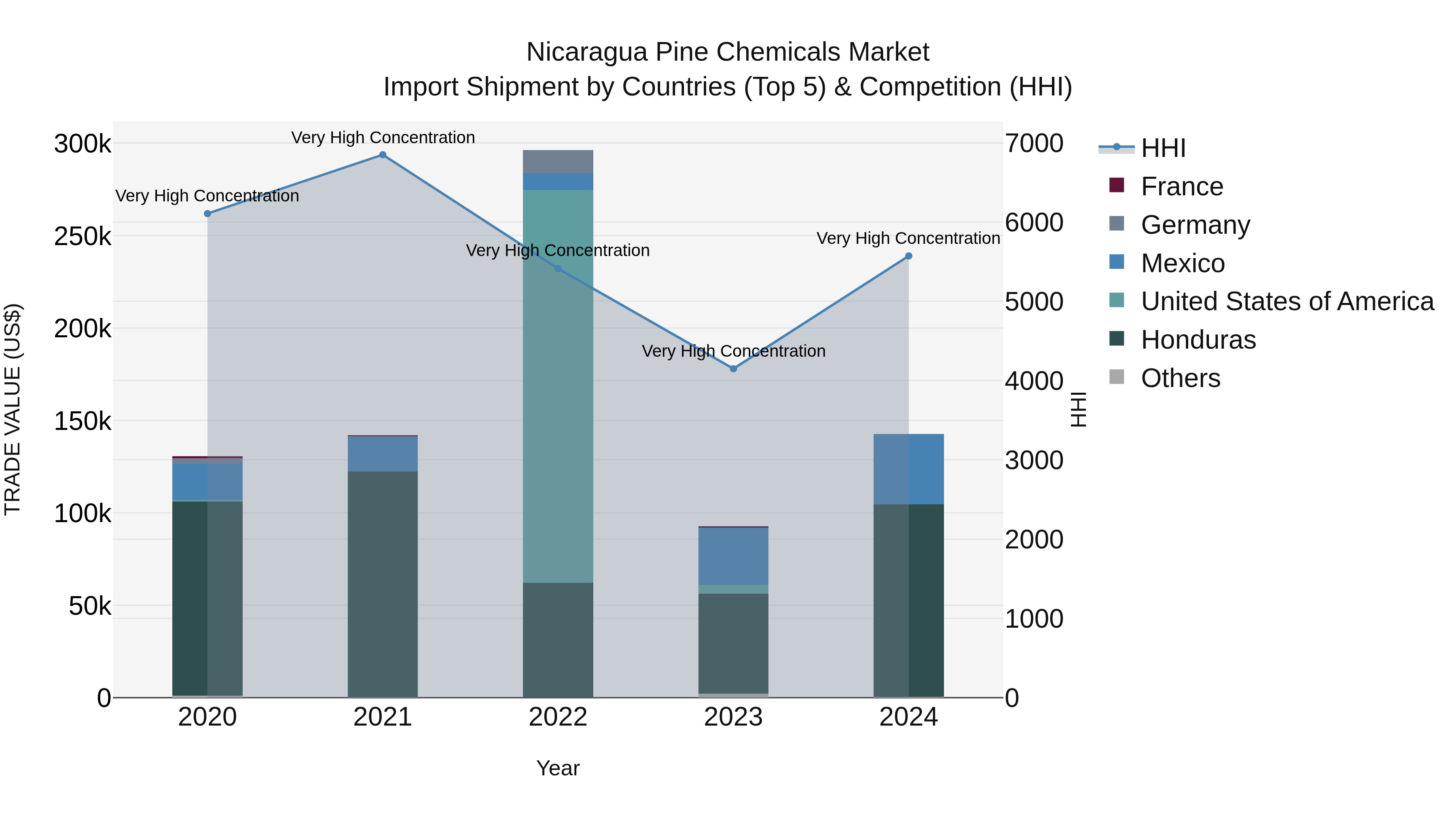 Nicaragua Pine Chemicals Market: Top 5 Importing Countries and Market Competition (HHI) Analysis