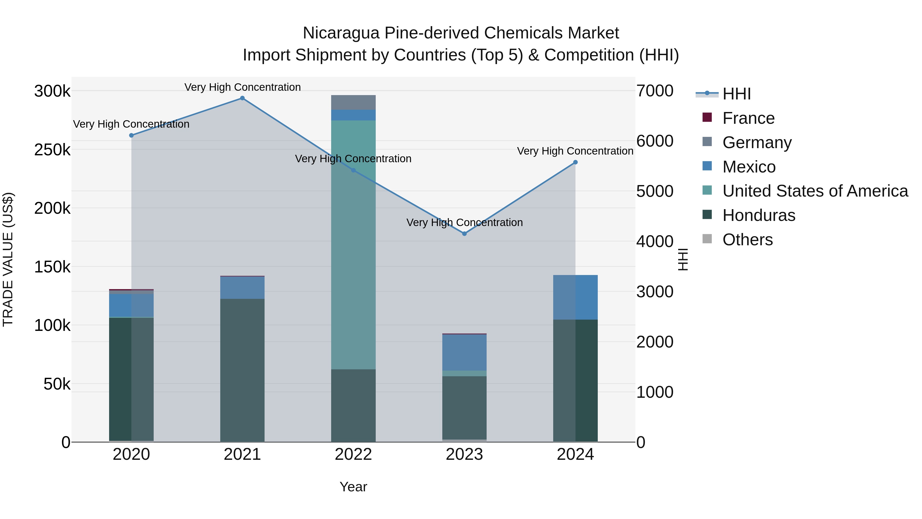 Nicaragua Pine-derived Chemicals Market: Top 5 Importing Countries and Market Competition (HHI) Analysis