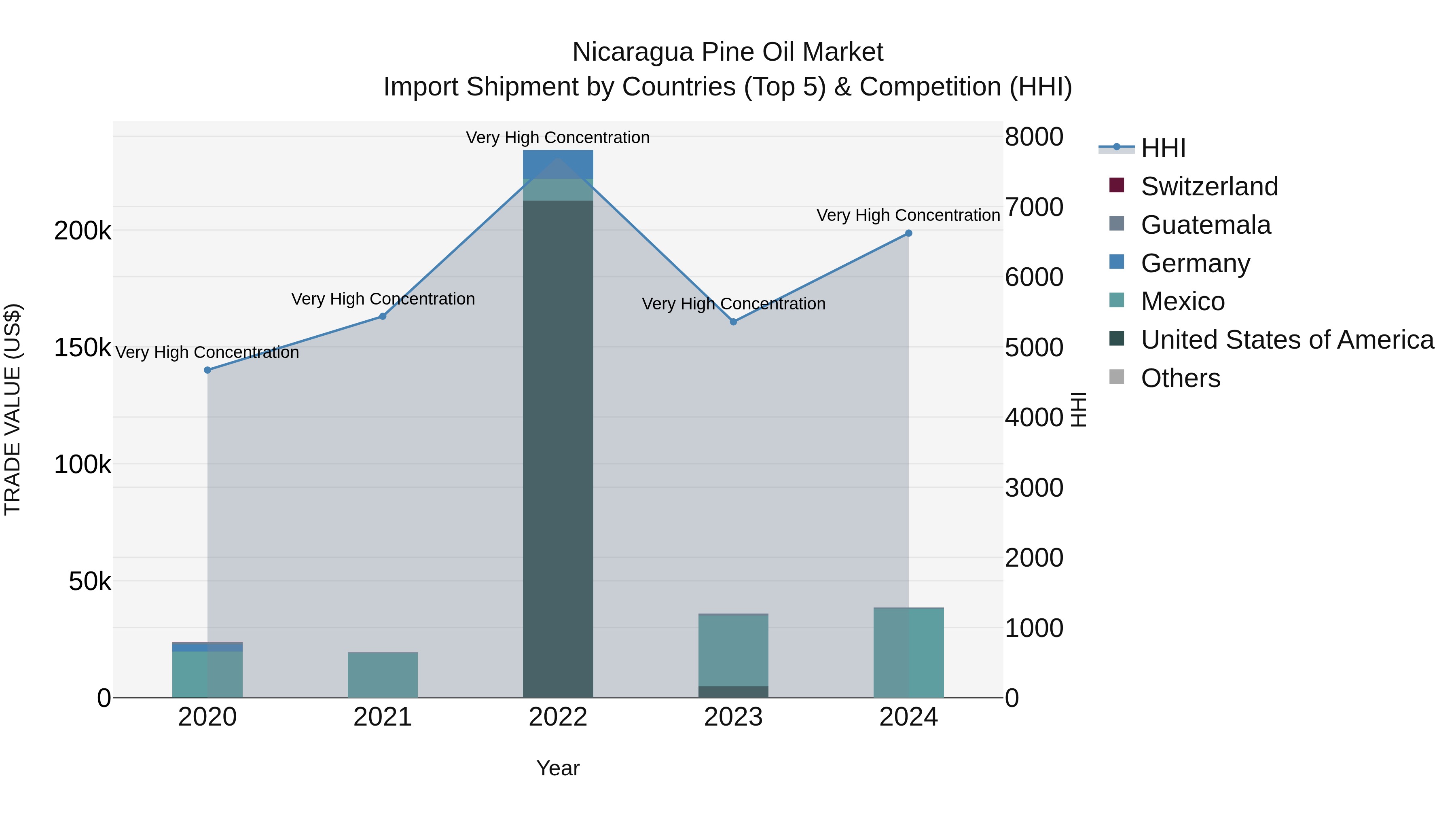 Nicaragua Pine Oil Market: Top 5 Importing Countries and Market Competition (HHI) Analysis
