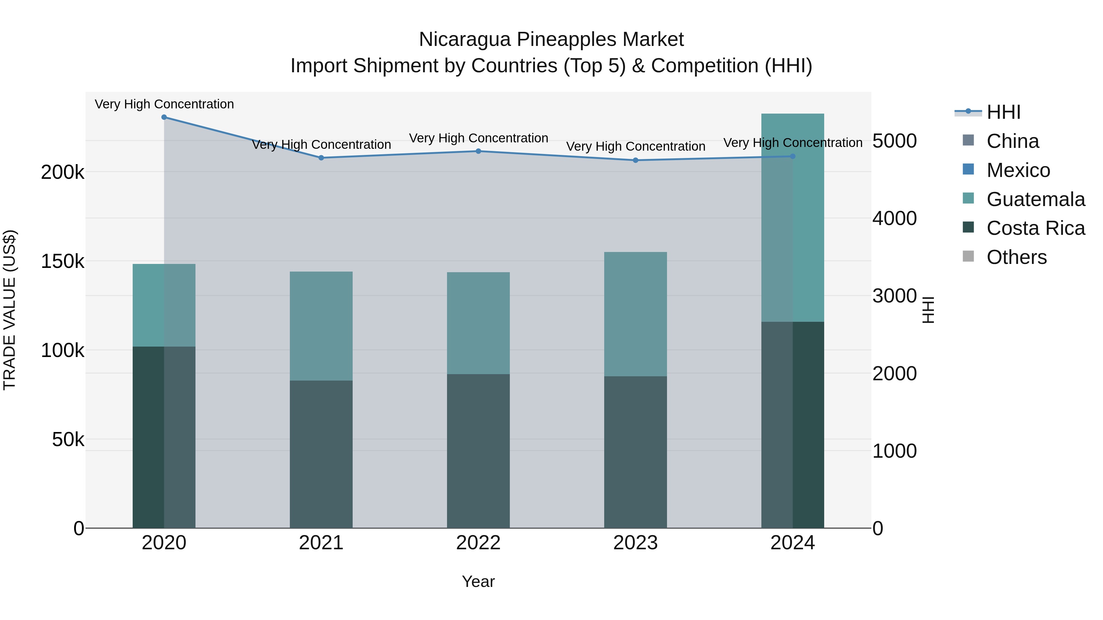 Nicaragua Pineapples Market: Top 5 Importing Countries and Market Competition (HHI) Analysis