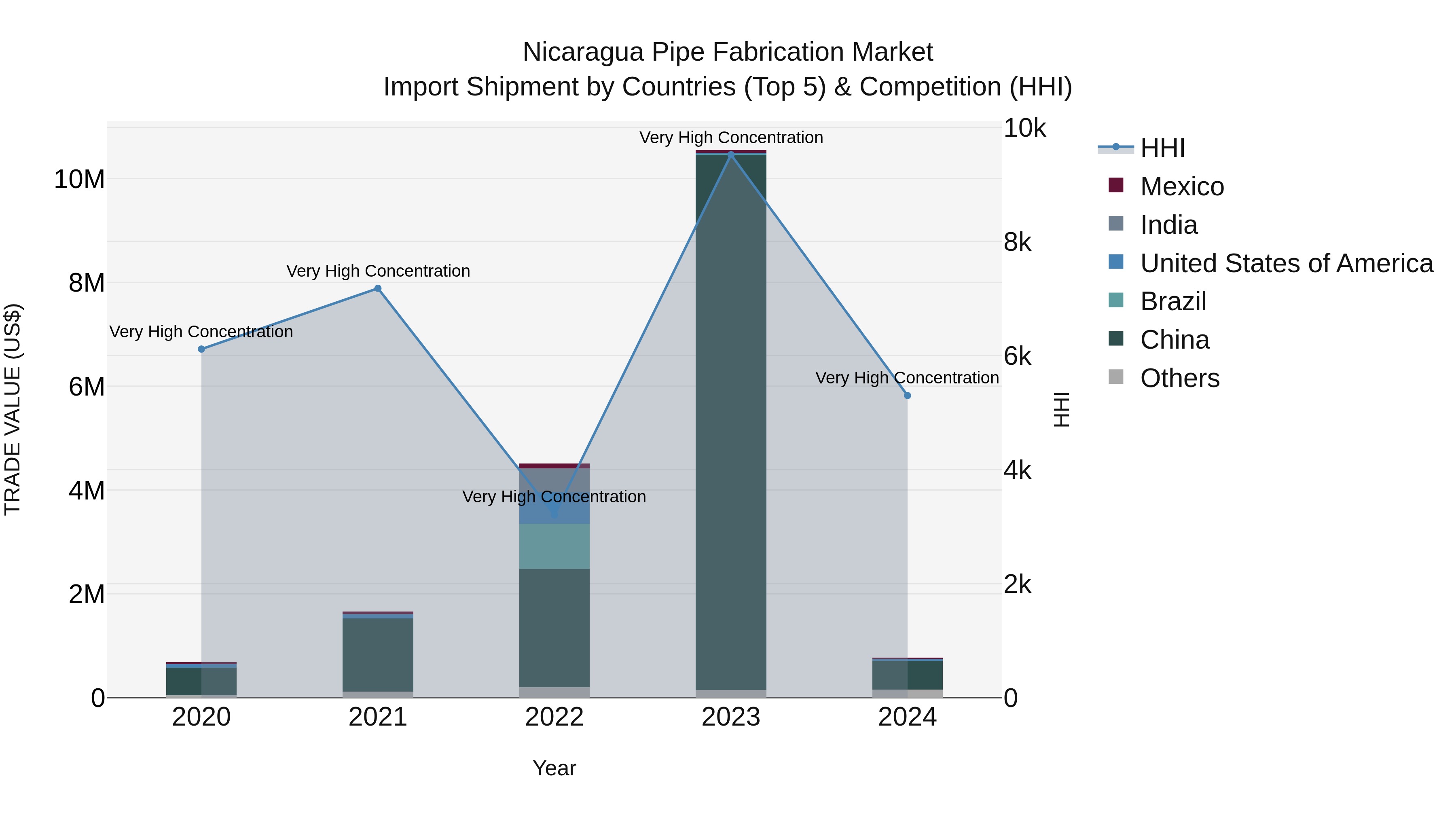 Nicaragua Pipe Fabrication Market: Top 5 Importing Countries and Market Competition (HHI) Analysis
