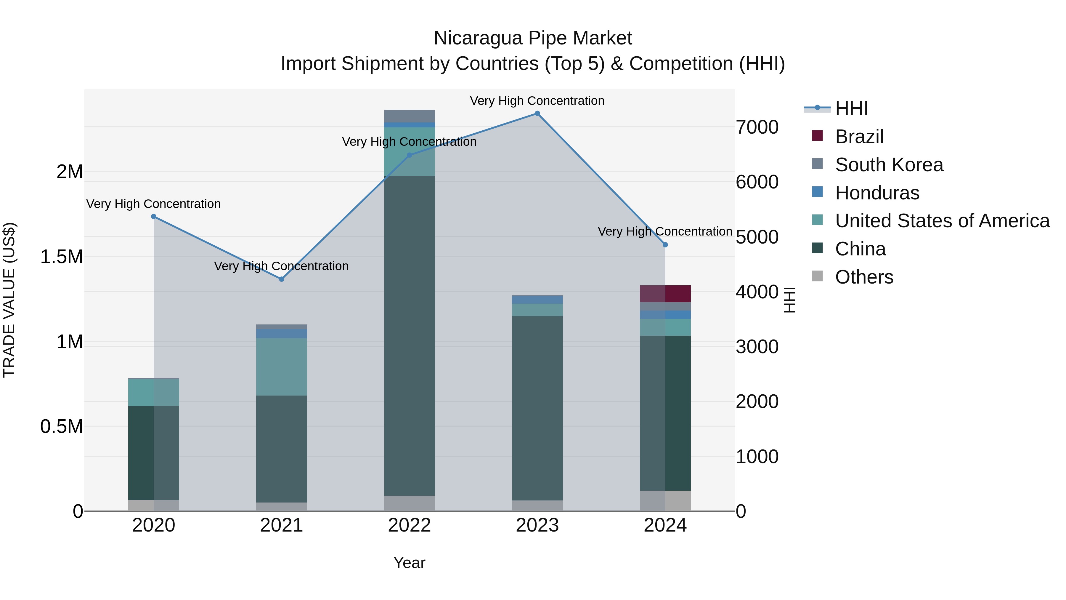 Nicaragua Pipe Market: Top 5 Importing Countries and Market Competition (HHI) Analysis