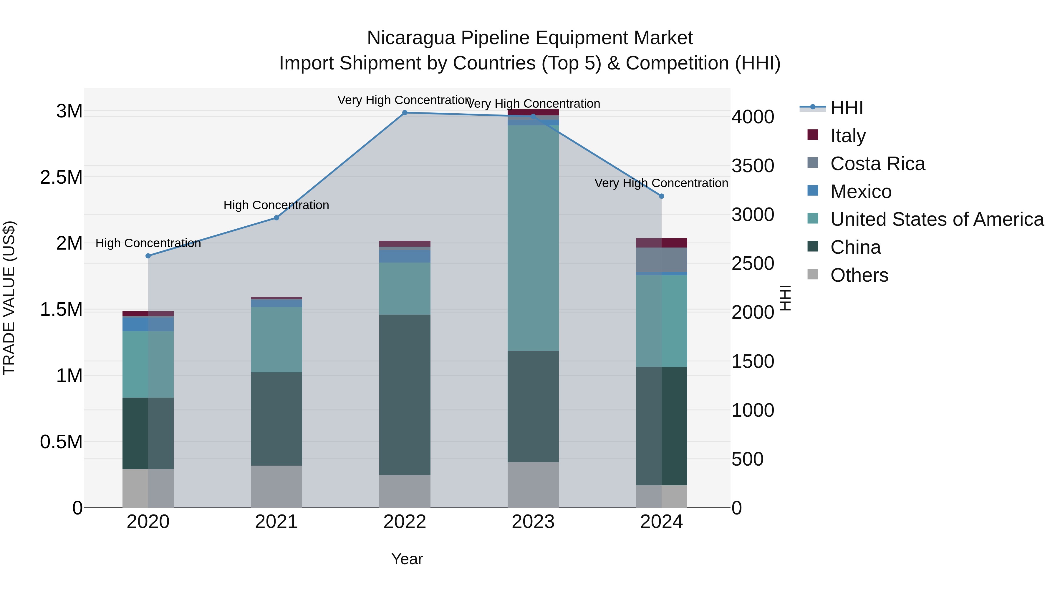 Nicaragua Pipeline Equipment Market: Top 5 Importing Countries and Market Competition (HHI) Analysis