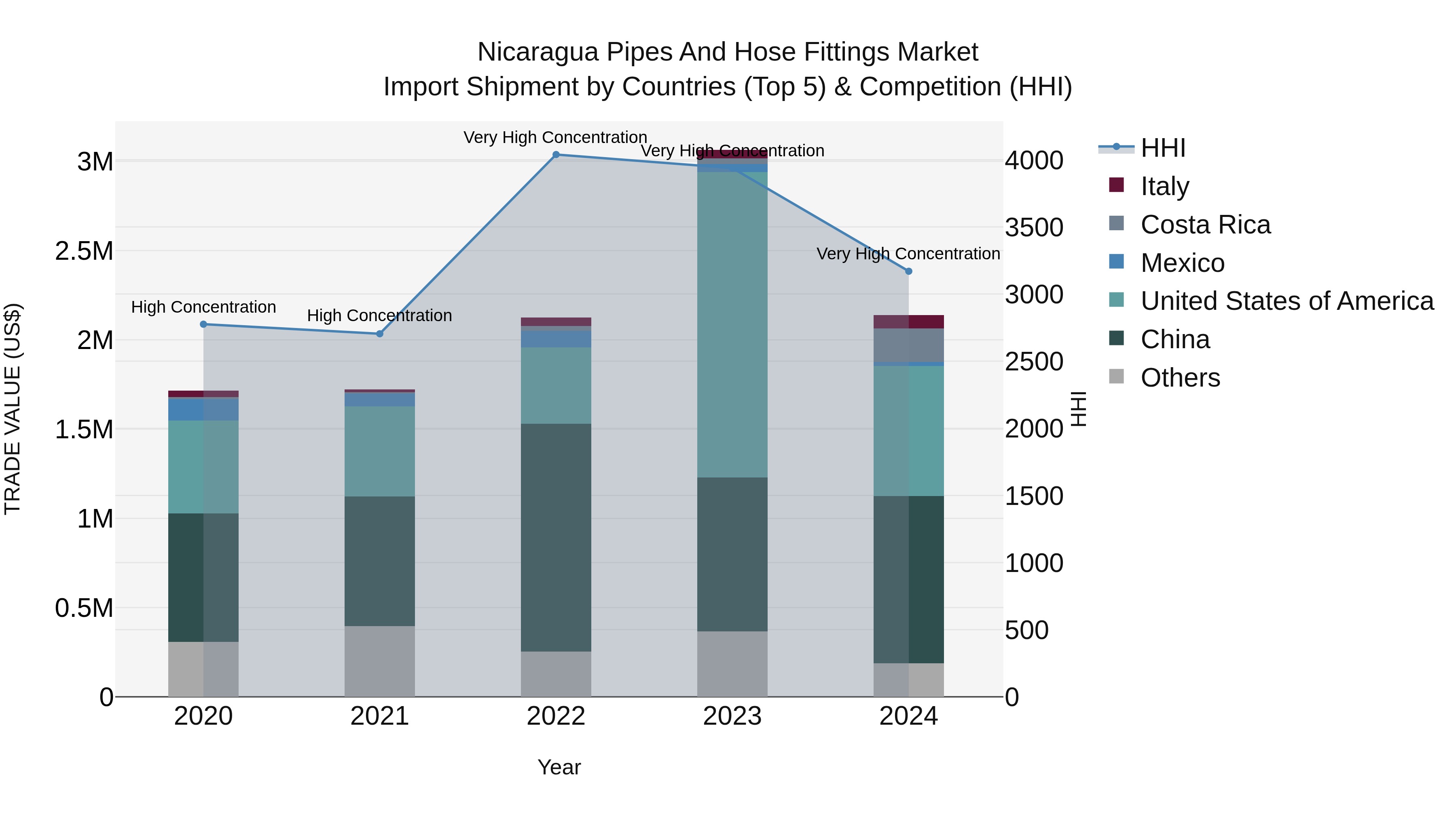 Nicaragua Pipes and Hose Fittings Market: Top 5 Importing Countries and Market Competition (HHI) Analysis