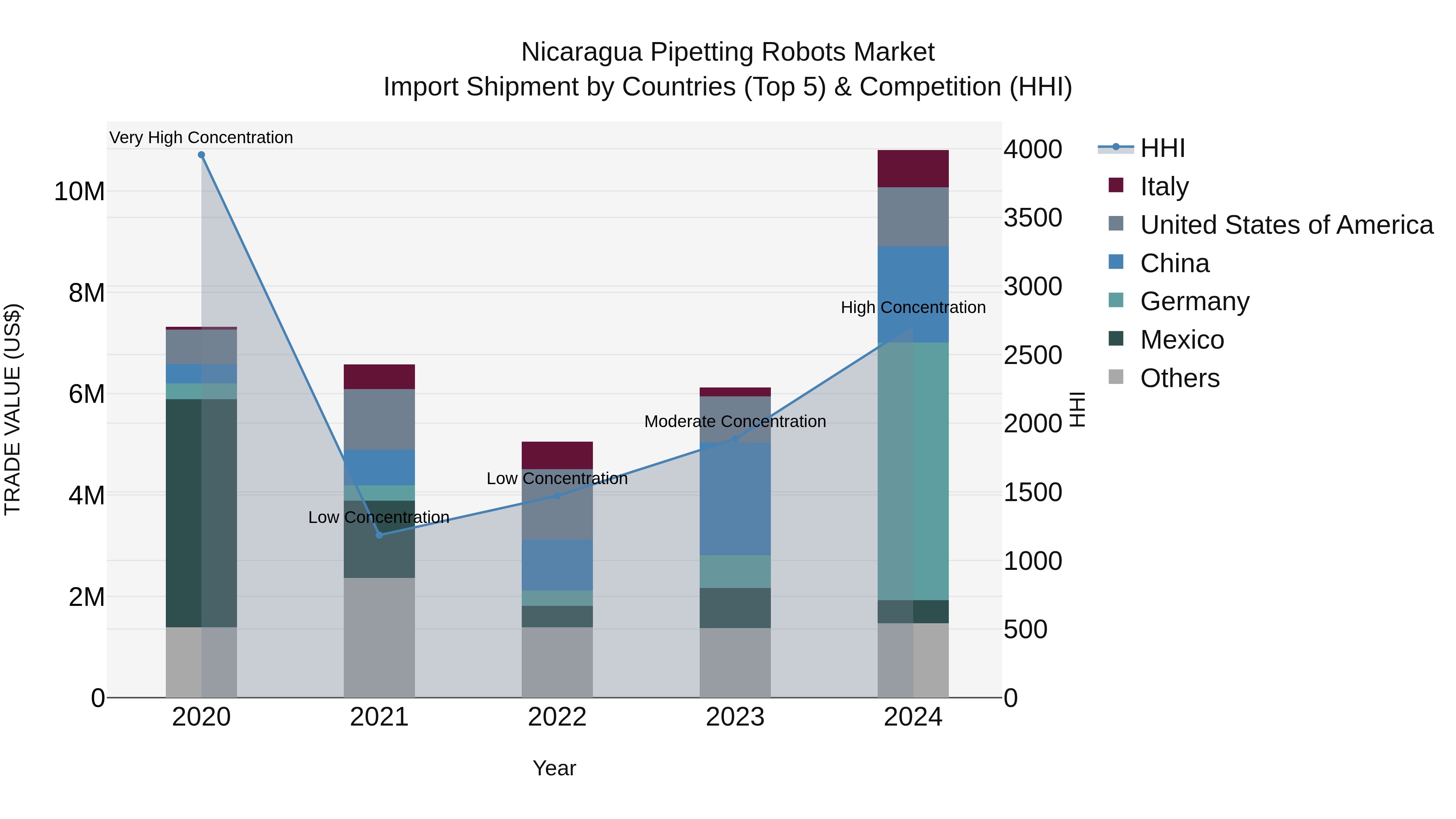 Nicaragua Pipetting Robots Market: Top 5 Importing Countries and Market Competition (HHI) Analysis